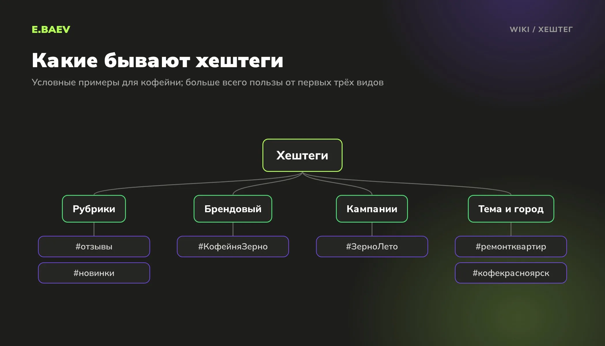 Виды хештегов на условном примере кофейни: рубрики, брендовый хештег, хештег кампании, тематические и локальные метки