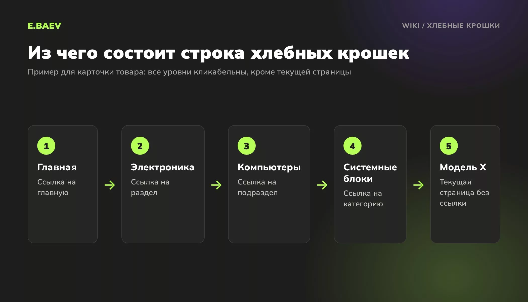 Пример хлебных крошек в карточке товара: Главная, Электроника, Компьютеры, Системные блоки и текущая страница без ссылки