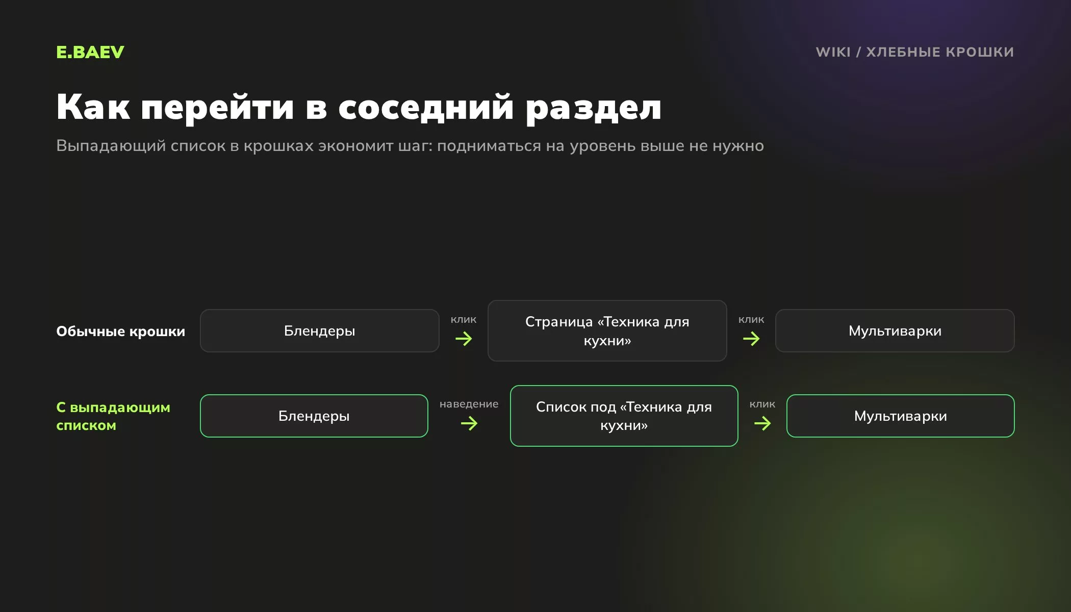 Схема перехода в соседний раздел каталога через обычные хлебные крошки и через крошки с выпадающим списком подразделов