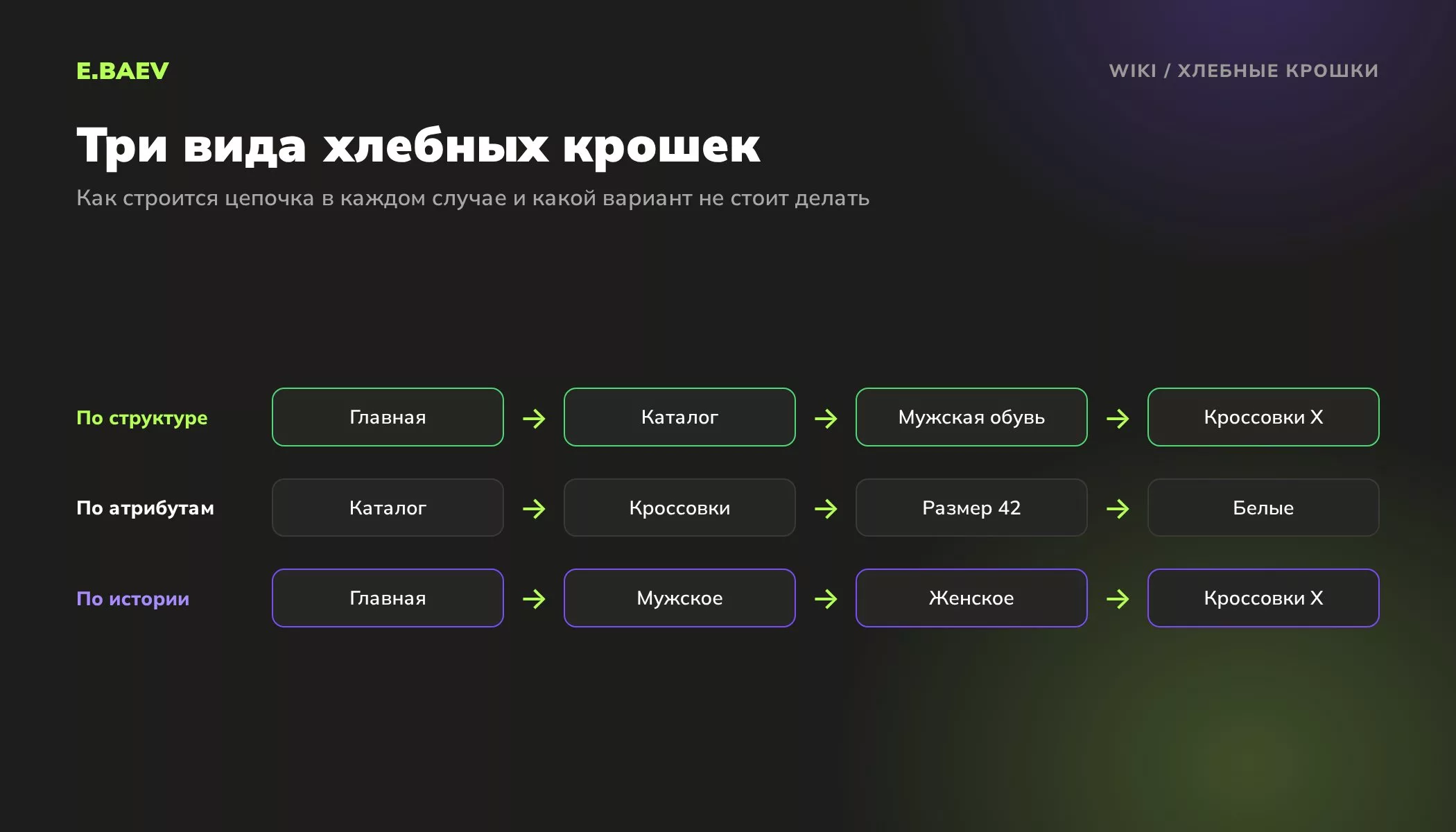 Три вида хлебных крошек: по структуре каталога, по атрибутам фильтра и по истории посещений, которая только путает посетителя
