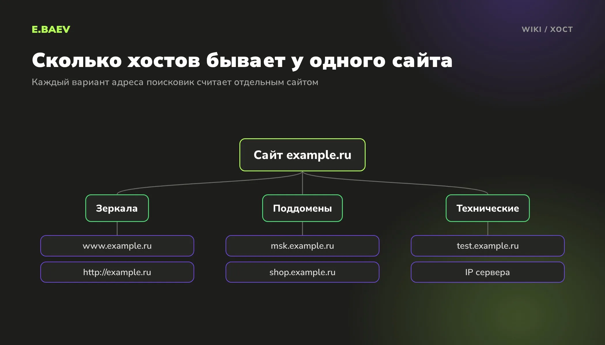 Схема хостов одного сайта: зеркала с www и http, поддомены, тестовый поддомен и IP адрес сервера