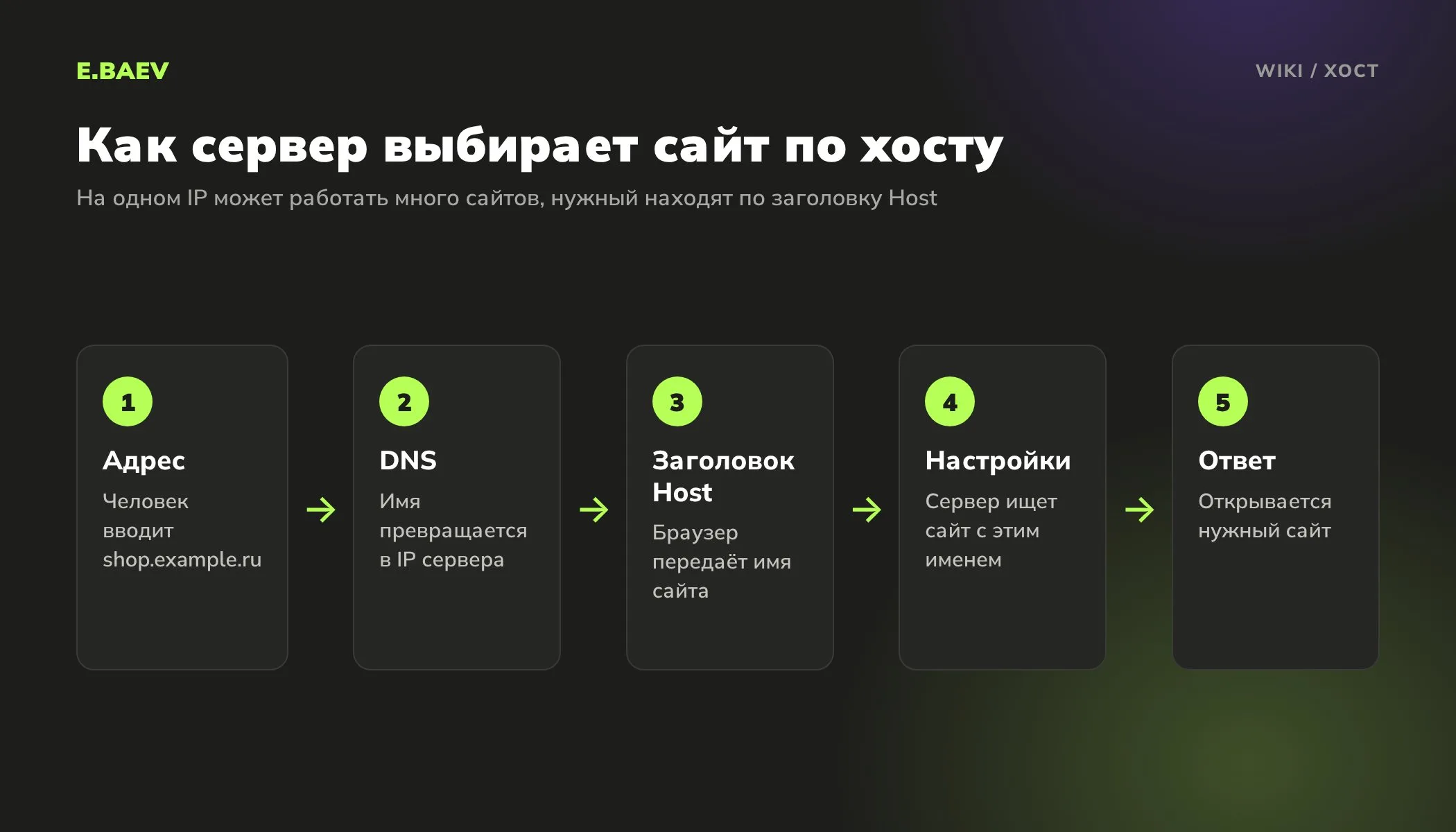 Пять шагов: браузер узнаёт IP через DNS, передаёт заголовок Host, веб-сервер выбирает сайт по имени и отдаёт ответ