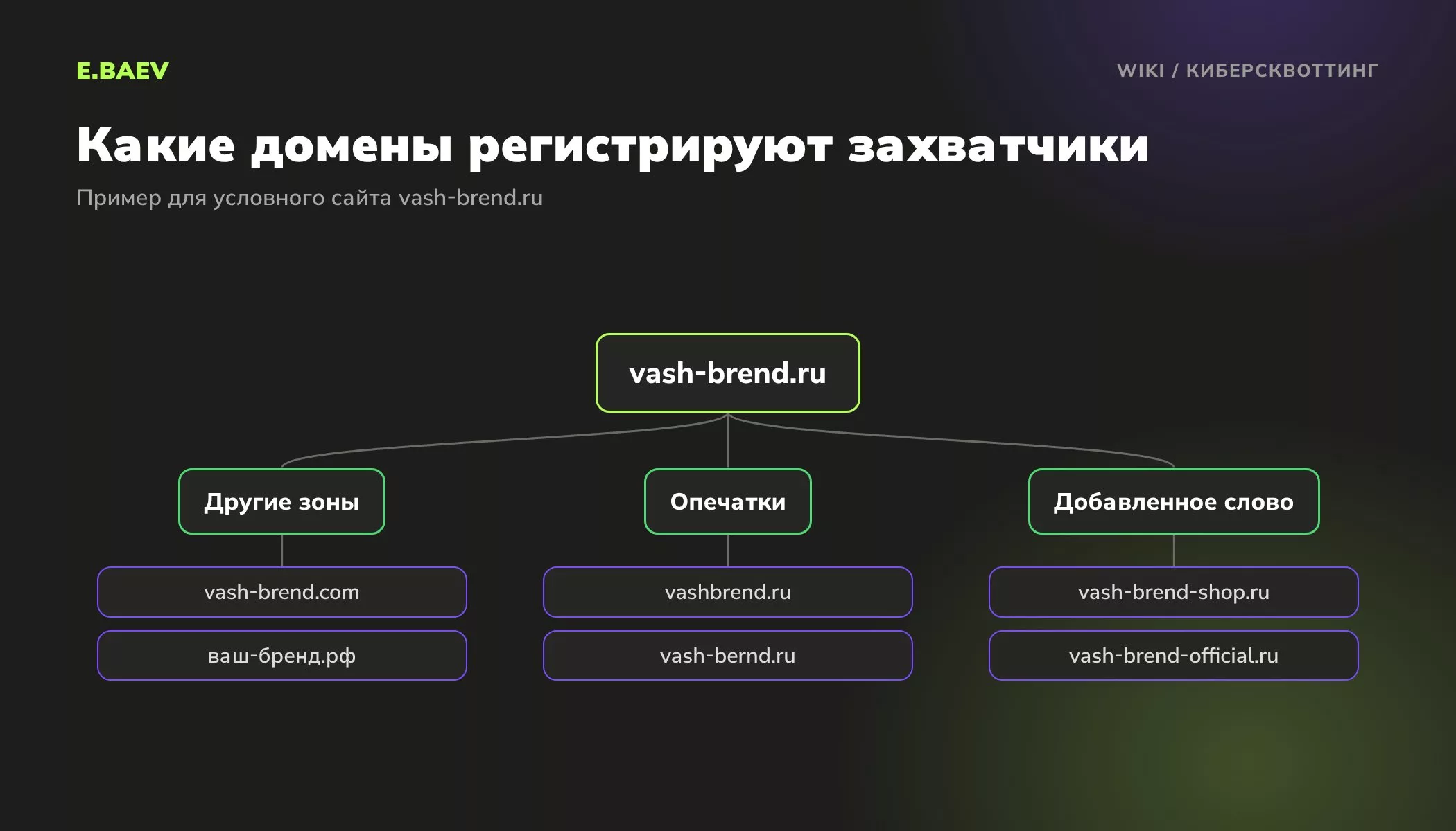 Схема видов киберсквоттинга на примере условного сайта: домены в других зонах, домены с опечатками и домены с добавленным словом