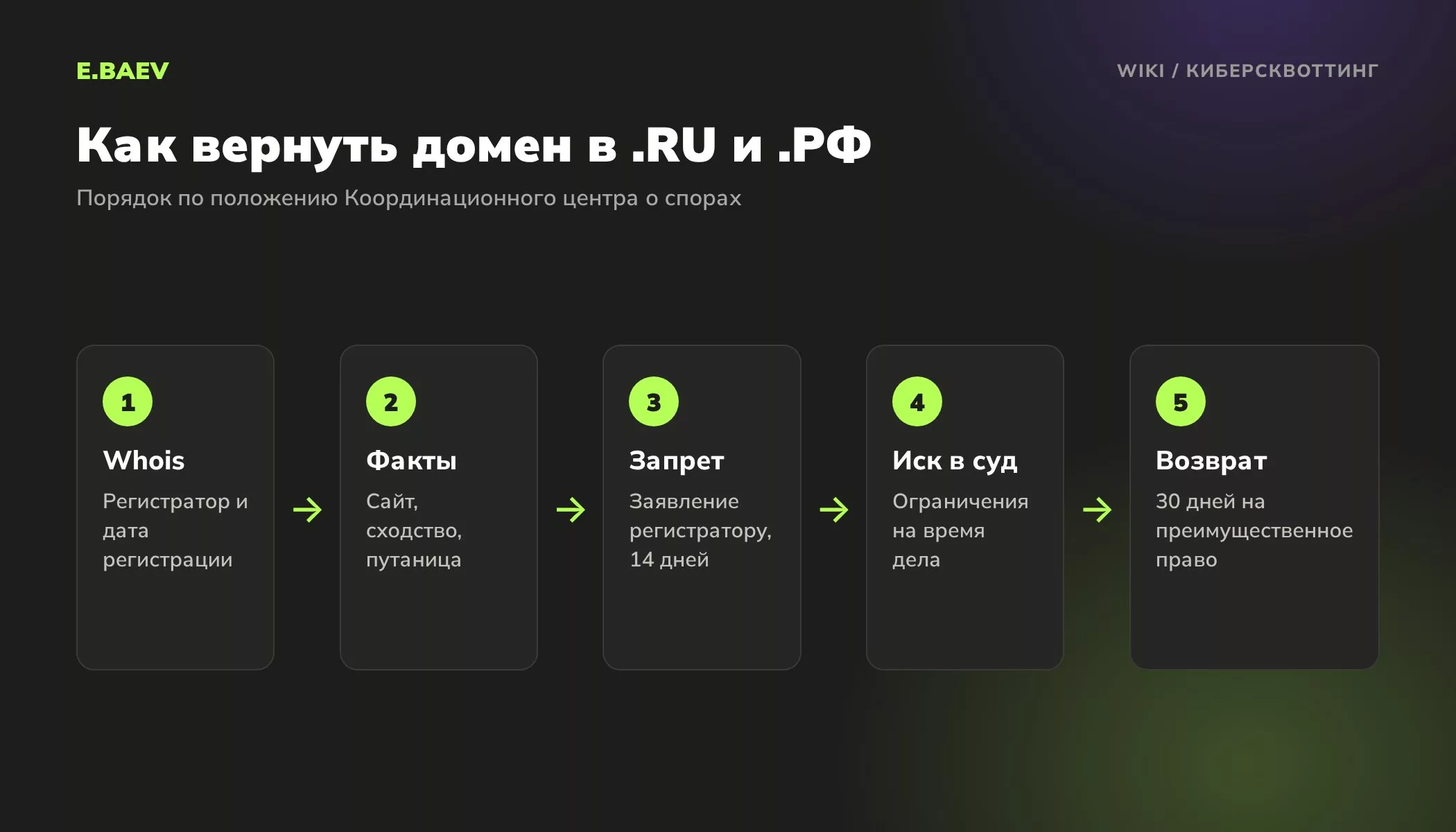 Пять шагов возврата домена в зонах RU и РФ: Whois, доказательства, досудебные ограничения на 14 дней, иск в суд, преимущественное право