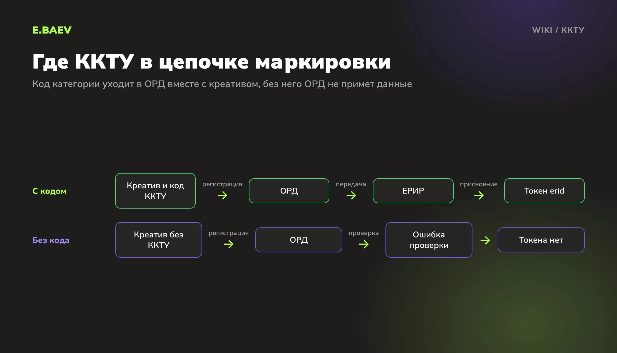 Схема маркировки интернет-рекламы: креатив с кодом ККТУ регистрируют в ОРД, данные уходят в ЕРИР, реклама получает токен erid