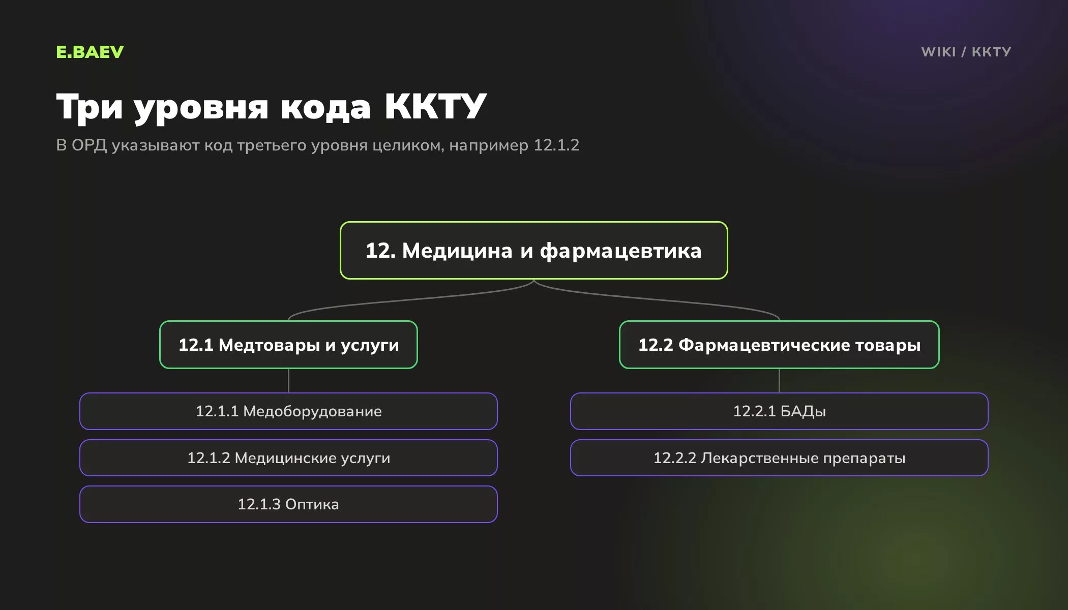 Структура классификатора ККТУ на примере раздела Медицина и фармацевтика: раздел, группа и код третьего уровня 12.1.2 Медицинские услуги