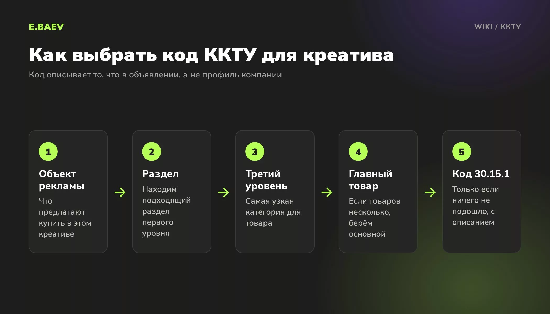 Пять шагов выбора кода ККТУ: объект рекламы, раздел первого уровня, категория третьего уровня, главный товар, код 30.15.1 с описанием