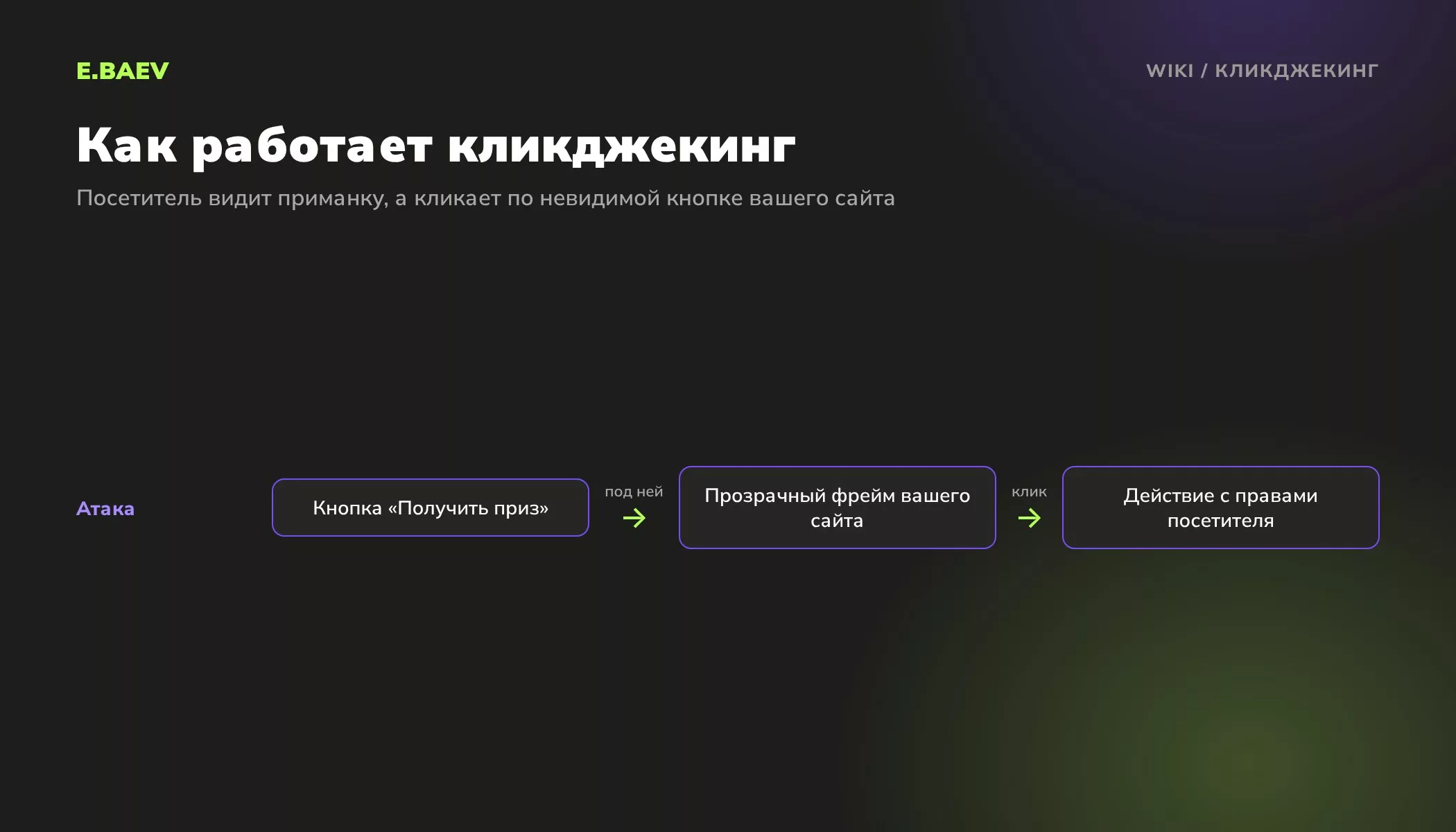 Схема кликджекинга: под кнопкой приманки лежит прозрачный фрейм с сайтом, клик посетителя выполняет действие с его правами