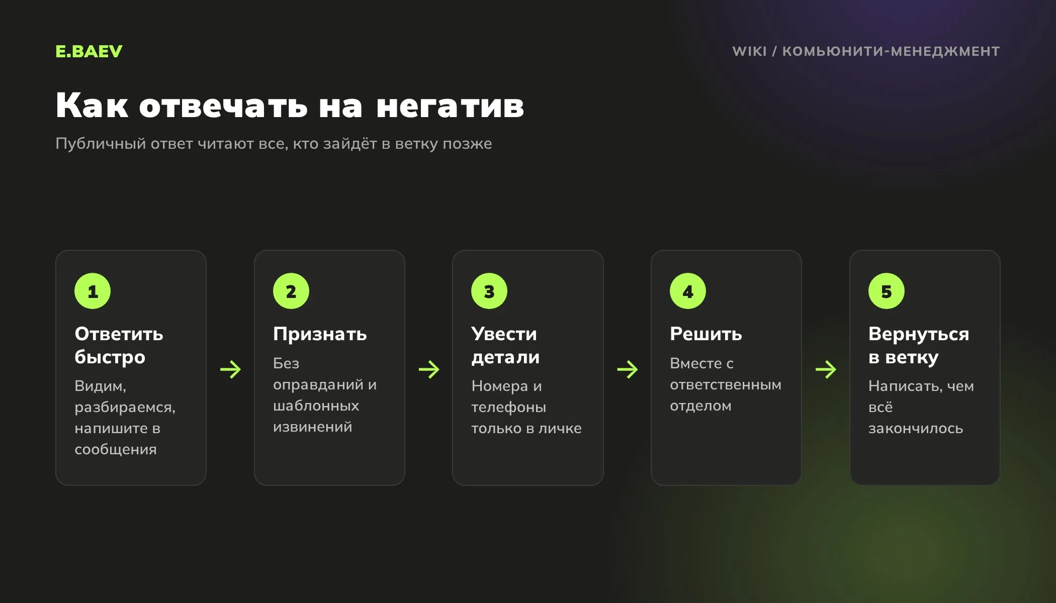 Пять шагов ответа на негативный комментарий в сообществе: быстрый ответ, признание проблемы, личные сообщения, решение и итог в ветке