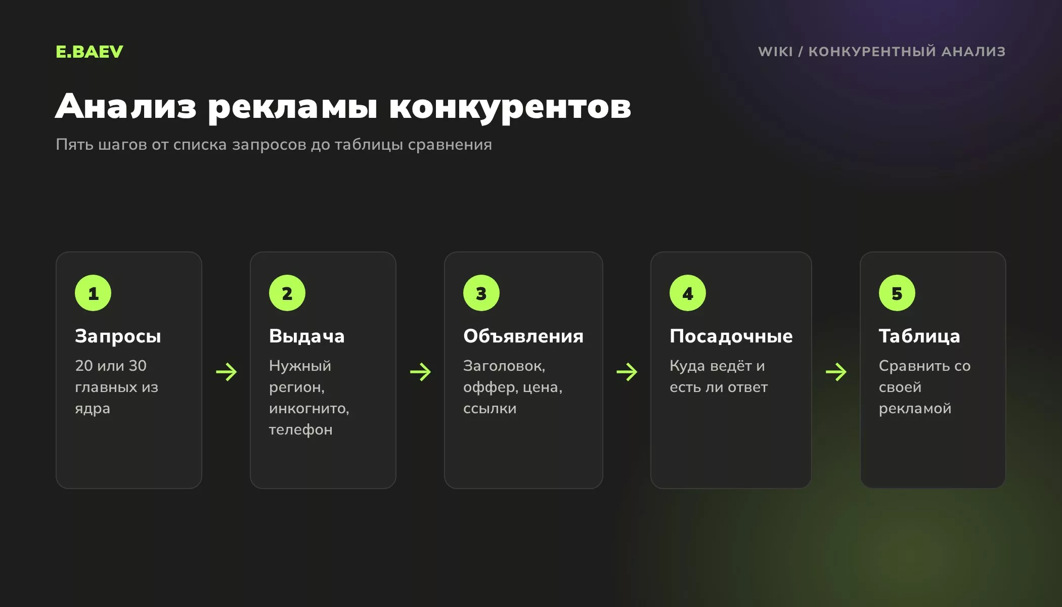 Пять шагов анализа контекстной рекламы конкурентов: запросы, просмотр выдачи, разбор объявлений, посадочные страницы и сводная таблица