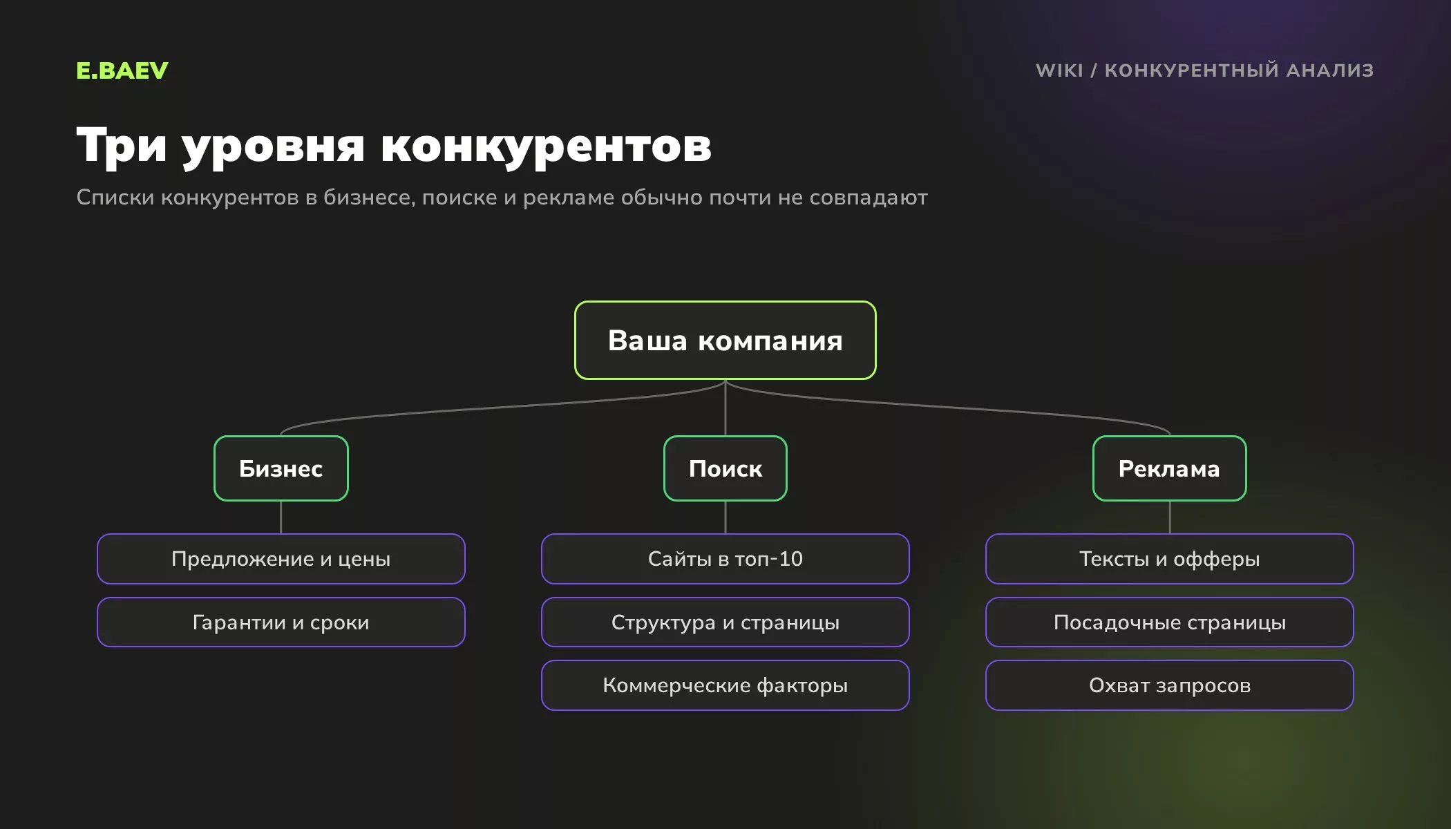 Схема трёх уровней конкурентного анализа: конкуренты в бизнесе, в поисковой выдаче и в контекстной рекламе
