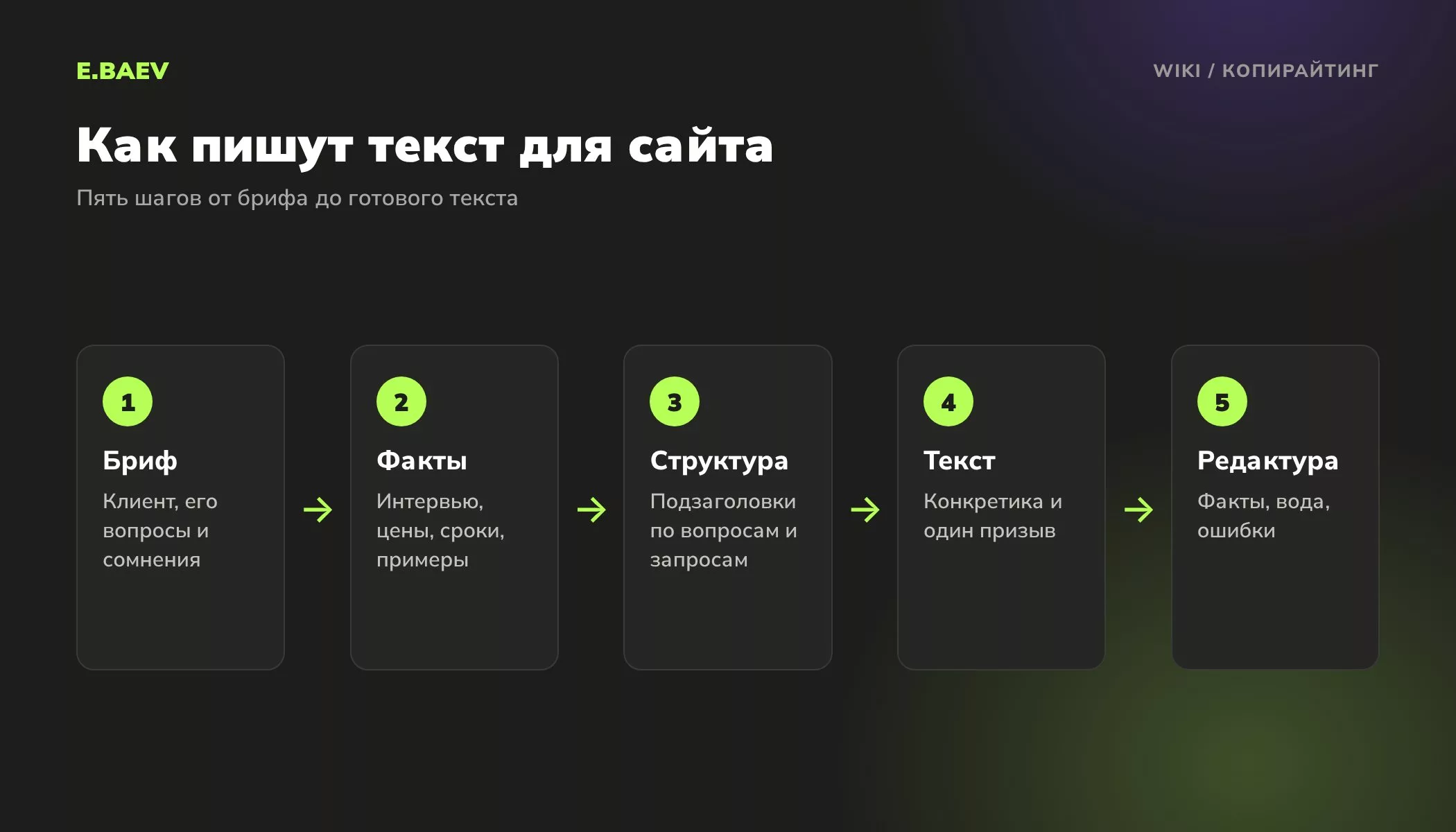Пять шагов работы копирайтера: бриф, сбор фактов, структура, текст и редактура