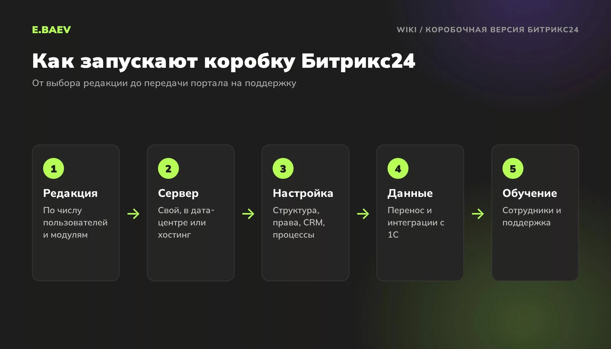 Пять шагов запуска коробочной версии Битрикс24: выбор редакции, подготовка сервера, настройка, перенос данных, обучение