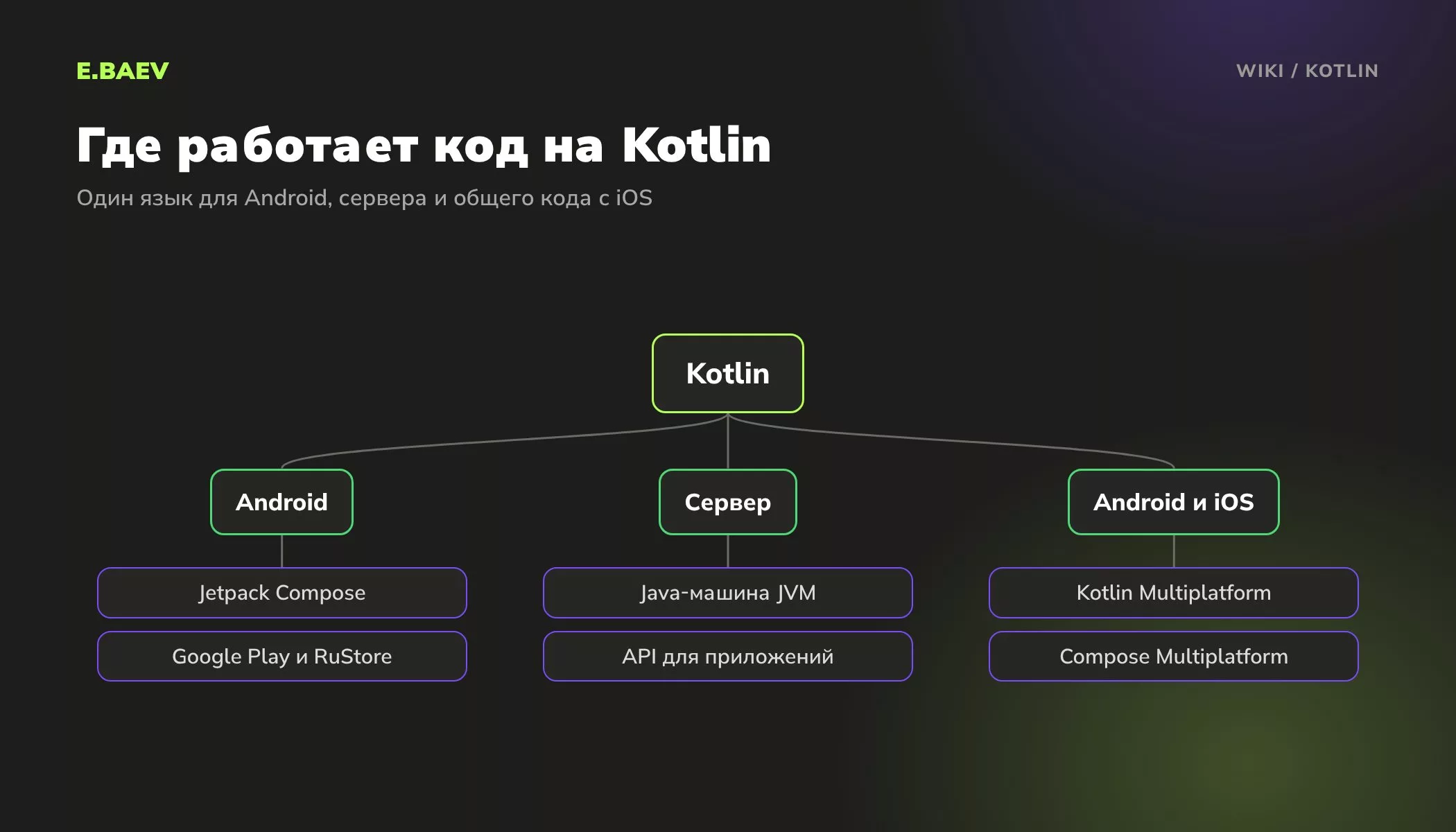 Схема: где применяют Kotlin. Android-приложения на Jetpack Compose, серверы на JVM, общий код для Android и iOS через Kotlin Multiplatform