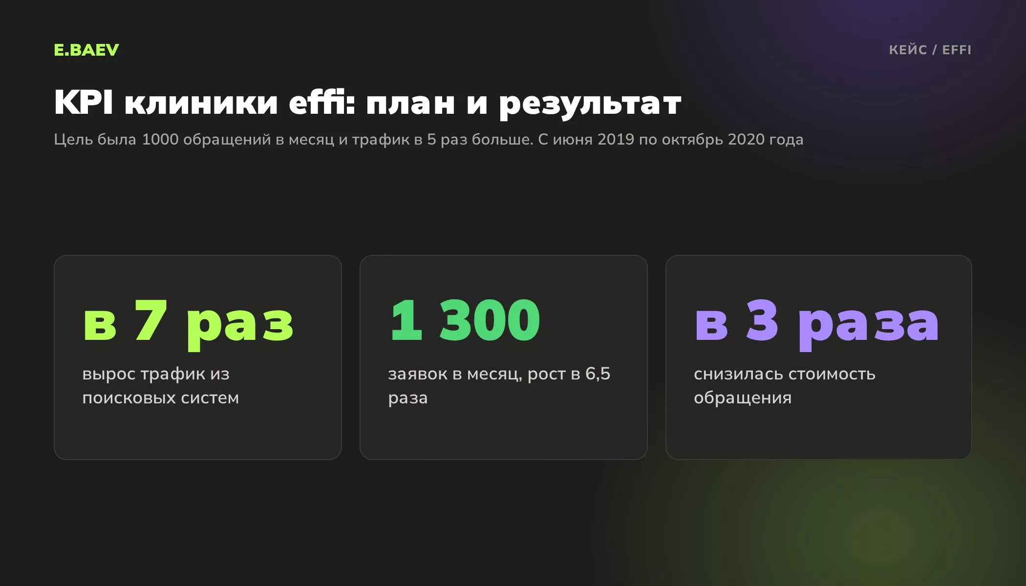 Результаты клиники effi по KPI: трафик из поиска вырос в 7 раз, заявки в 6,5 раза до 1300 в месяц, стоимость обращения снизилась в 3 раза