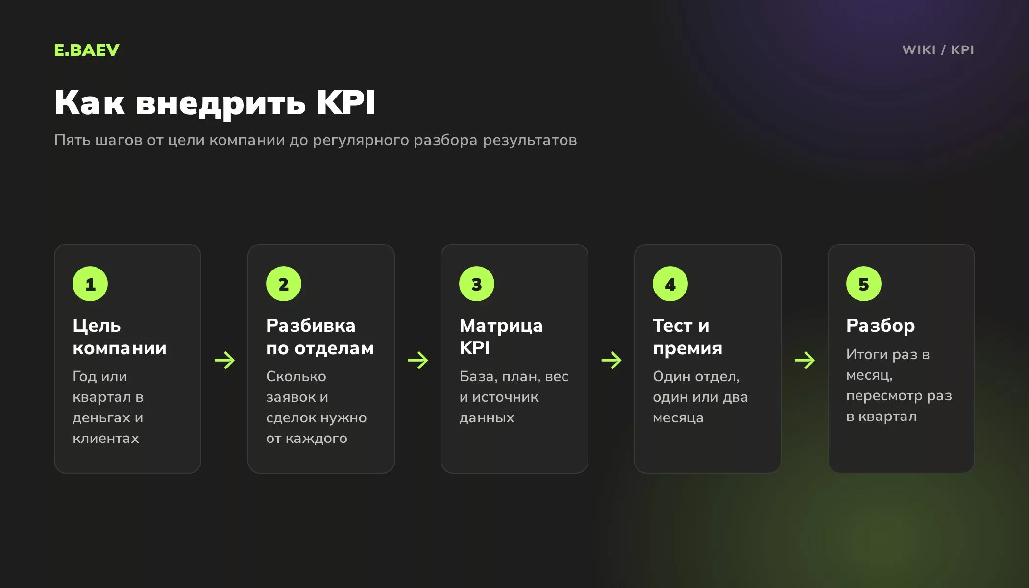 Пять шагов внедрения KPI: цель компании, разбивка по отделам, матрица показателей, тест с премией, регулярный разбор