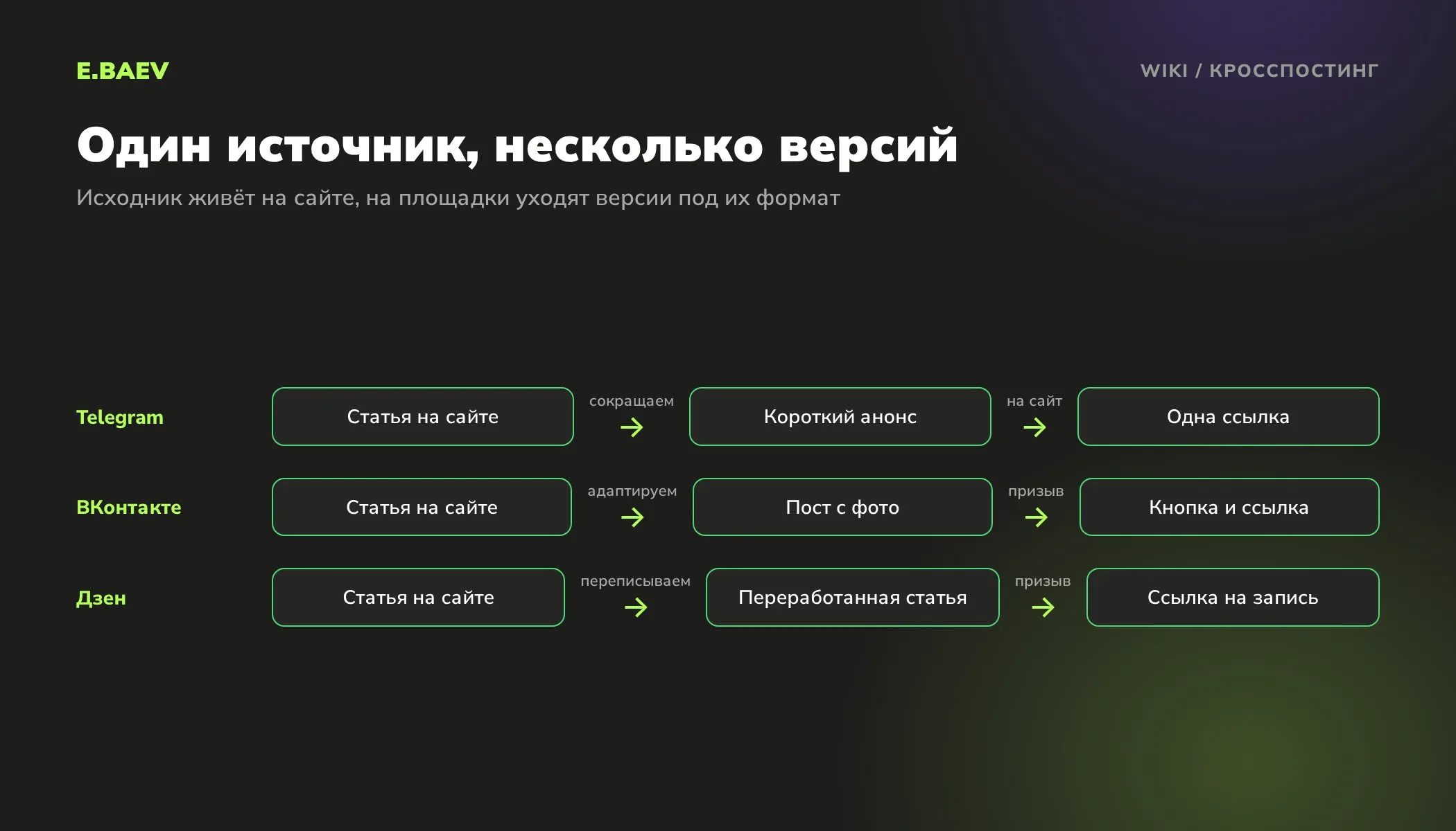 Схема кросспостинга: статья на сайте превращается в анонс для Telegram, пост для ВКонтакте и переработанную статью для Дзена