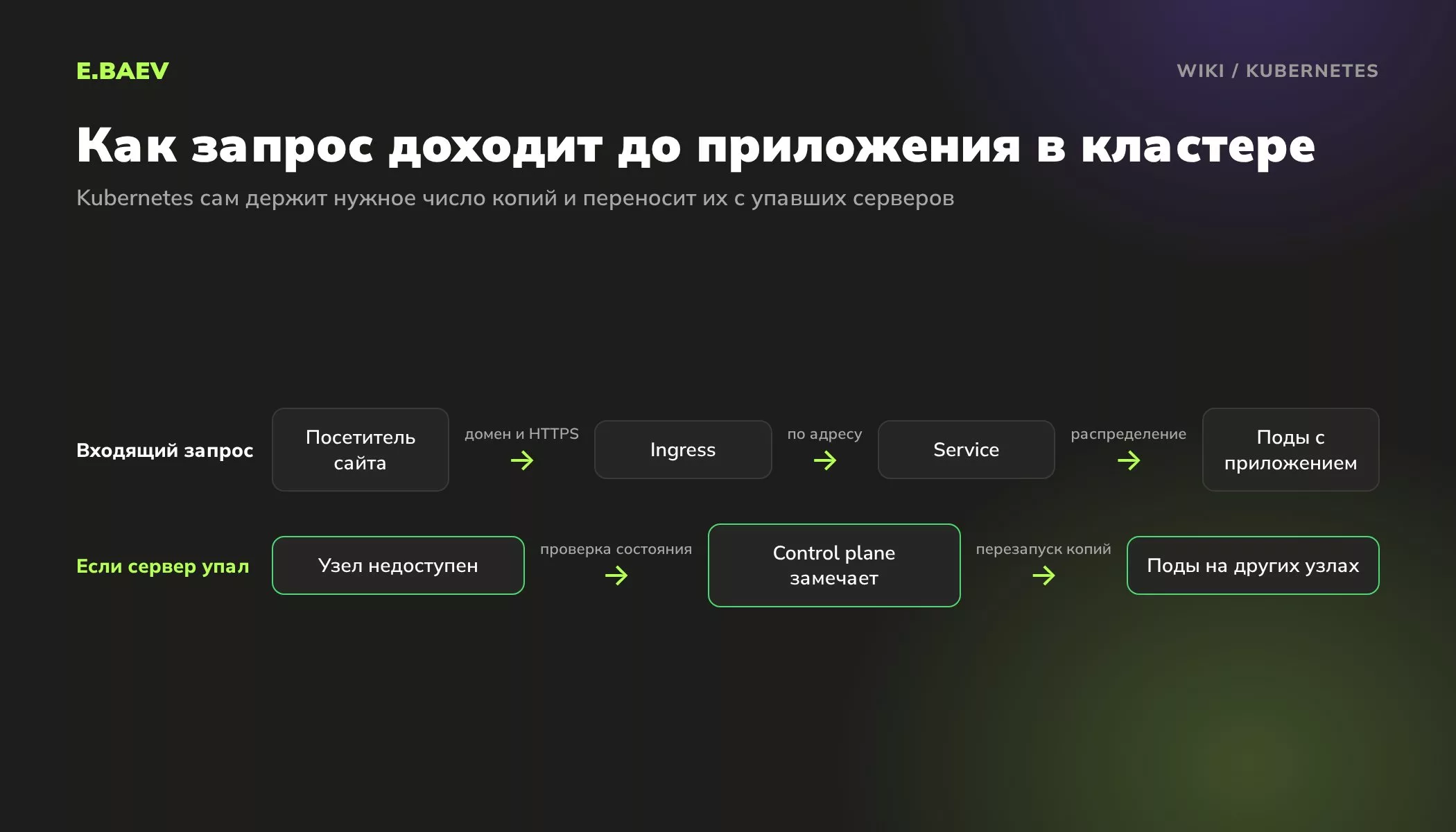 Схема кластера Kubernetes: запрос проходит через Ingress и Service к подам, при отказе узла поды перезапускаются на других серверах