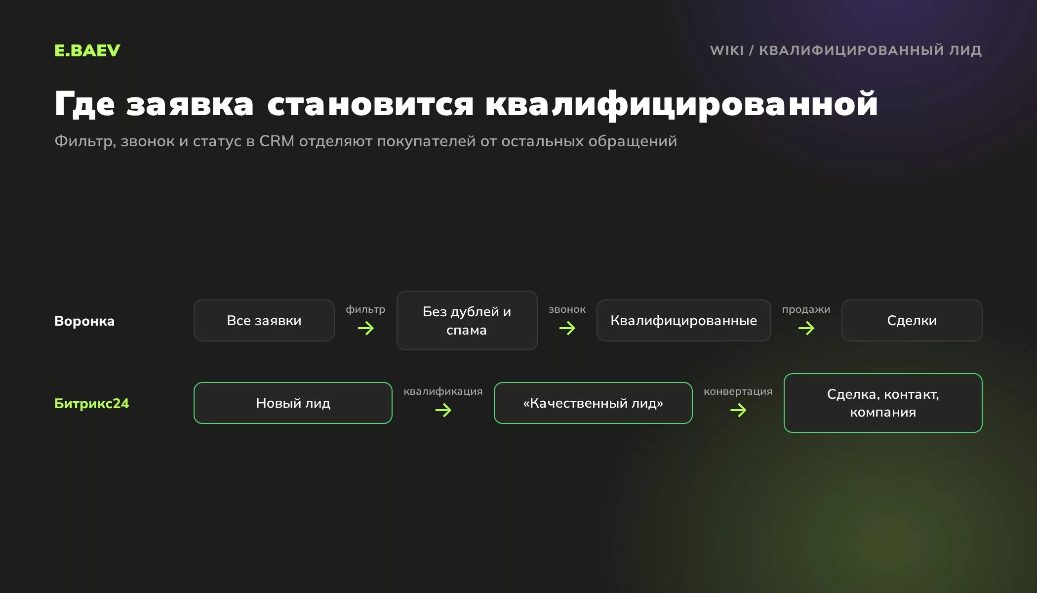 Схема квалификации лидов: все заявки, отсев дублей и спама, квалифицированные лиды, сделки и статус Качественный лид в Битрикс24