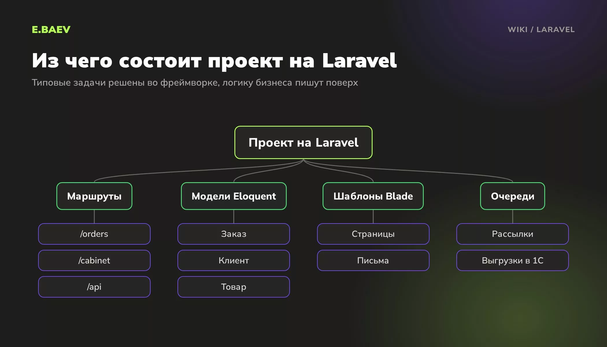 Схема проекта на Laravel: маршруты, модели Eloquent для работы с базой, шаблоны Blade и очереди фоновых задач
