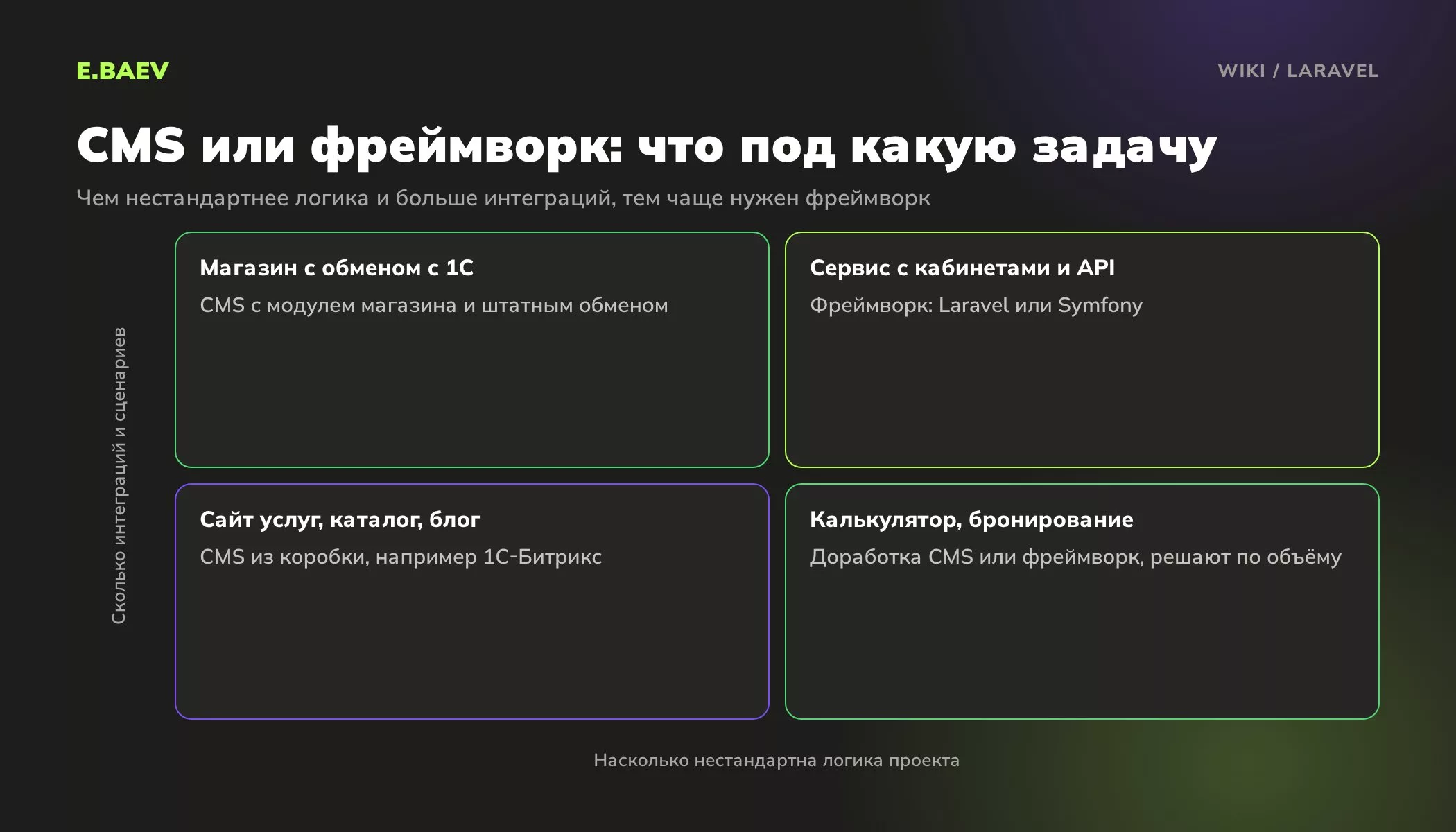 Матрица выбора между CMS и фреймворком Laravel в зависимости от нестандартности логики и числа интеграций проекта