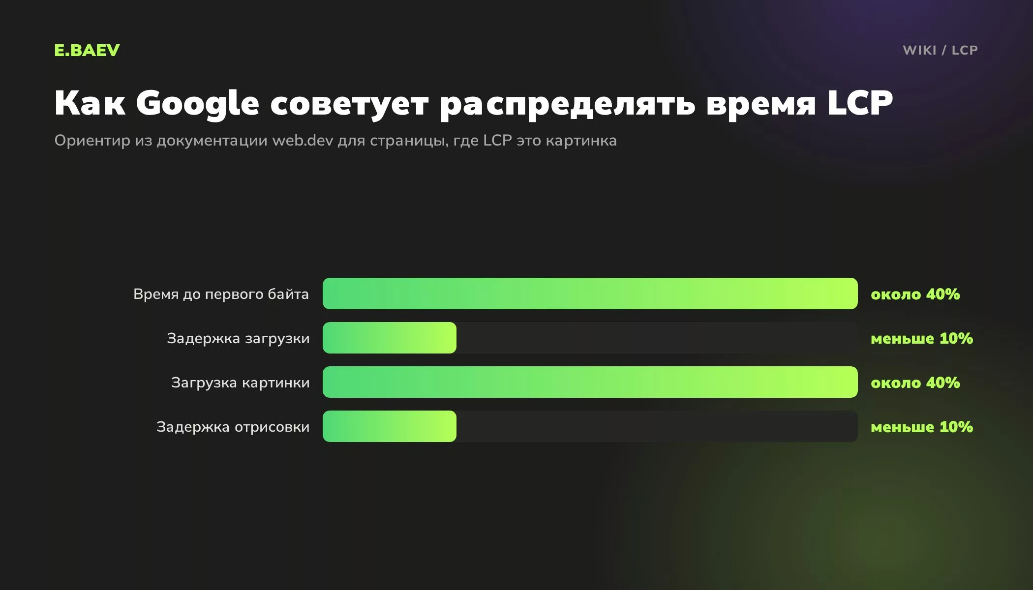 Рекомендуемое распределение времени LCP по данным web.dev: TTFB и загрузка картинки около 40 процентов, задержки меньше 10 процентов