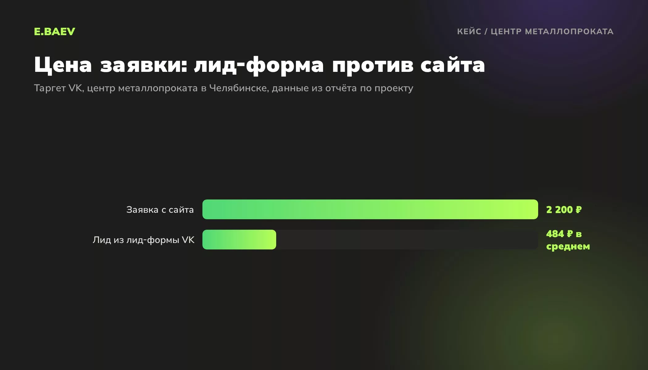 Таргетированная реклама VK для центра металлопроката: заявка с сайта стоила 2200 рублей, лид из лид-формы в среднем 484 рубля