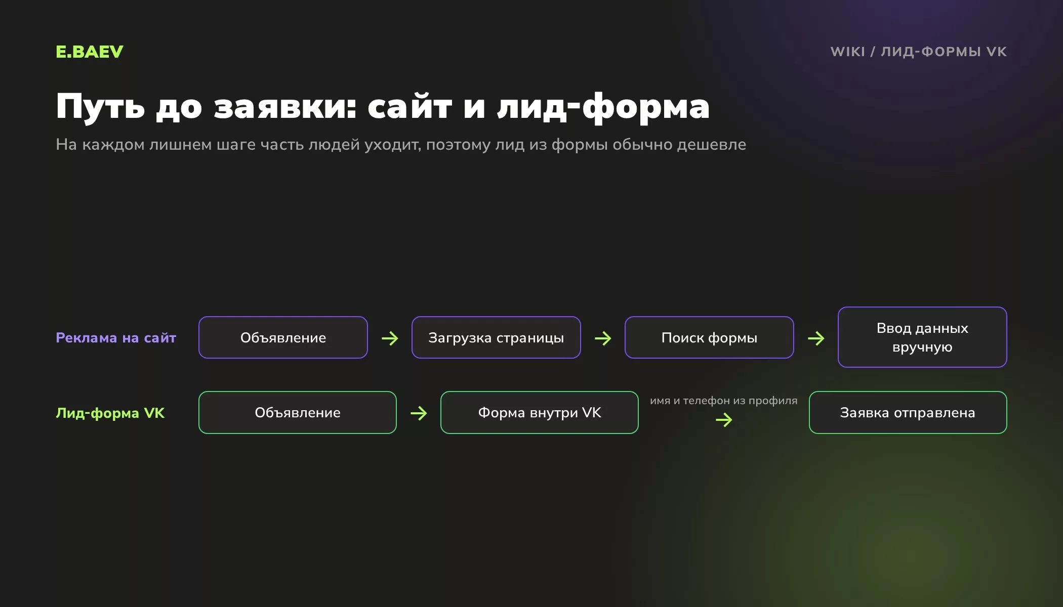 Сравнение пути до заявки: реклама на сайт требует загрузки страницы и ручного ввода, лид-форма VK собирает заявку внутри соцсети