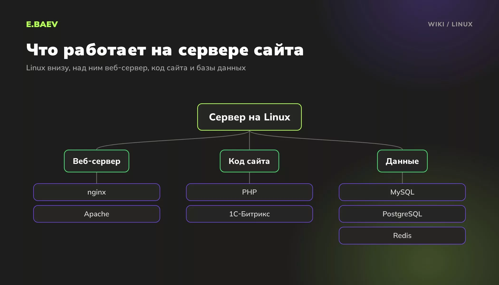 Схема сервера сайта на Linux: веб-серверы nginx и Apache, код на PHP и 1С-Битрикс, базы данных MySQL, PostgreSQL и Redis