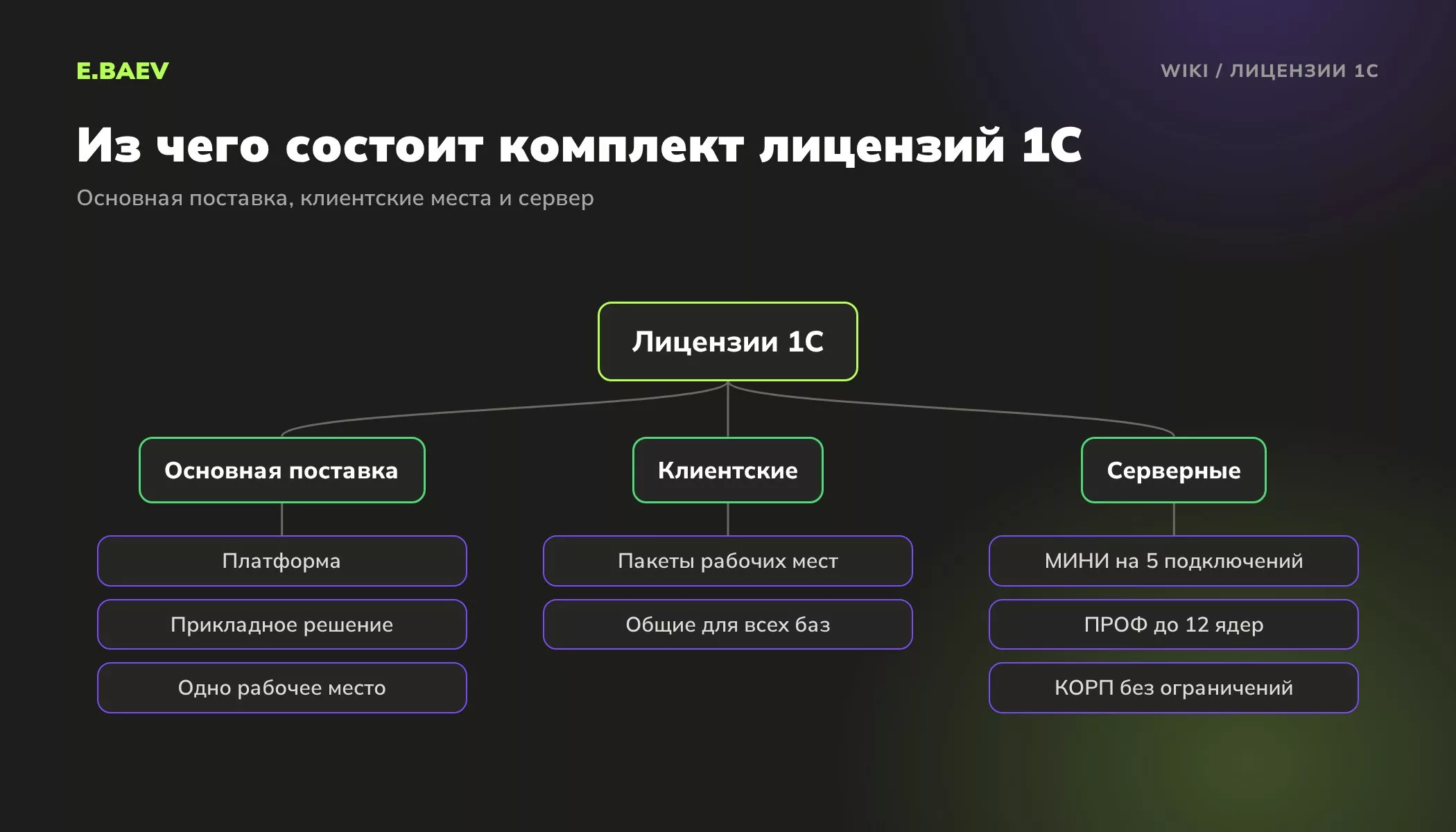 Схема комплекта лицензий 1С: основная поставка с одним рабочим местом, клиентские лицензии и серверные лицензии МИНИ, ПРОФ и КОРП