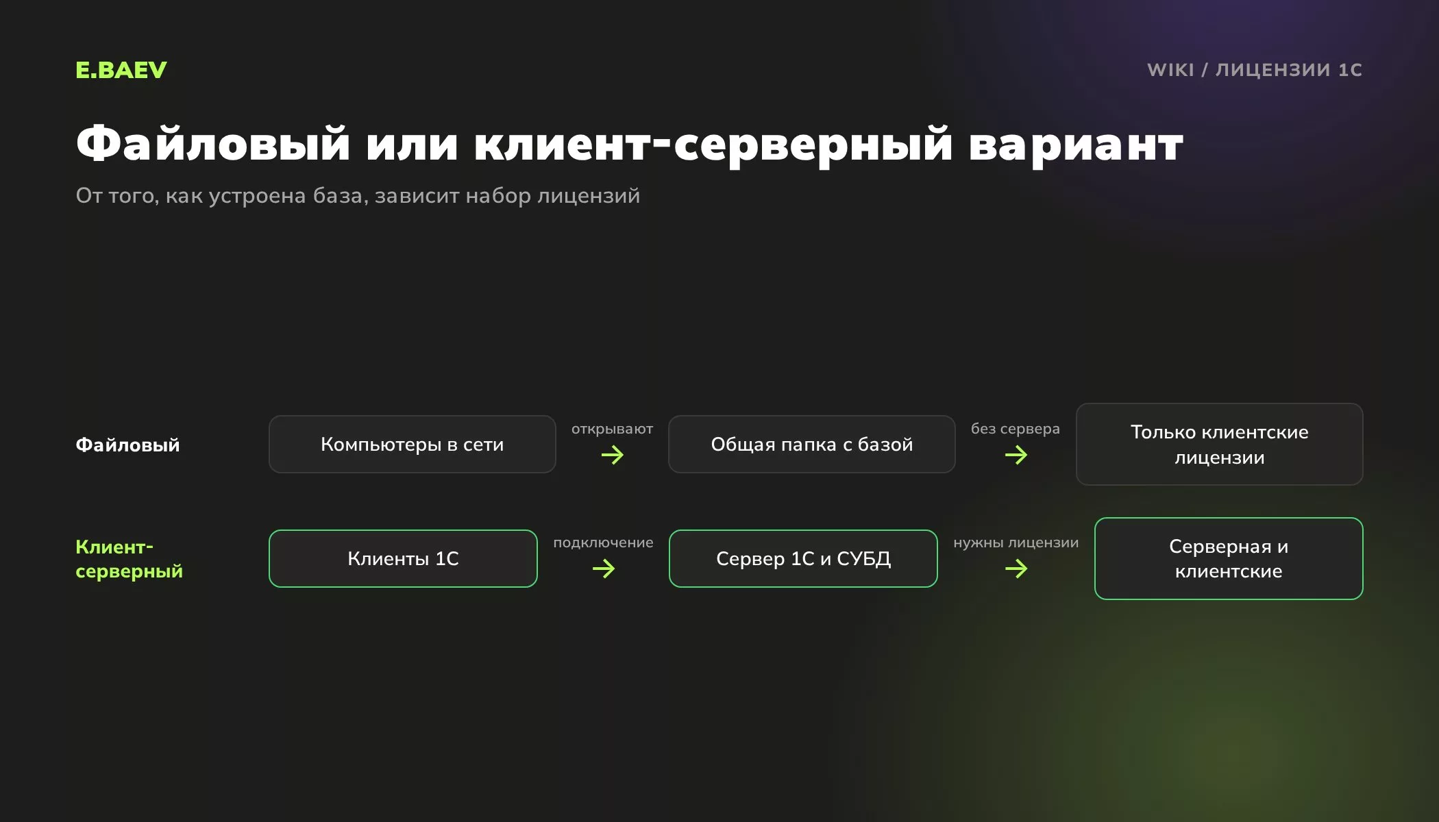 Сравнение файлового и клиент-серверного варианта 1С: где лежит база, нужна ли лицензия на сервер и как расходуются клиентские лицензии