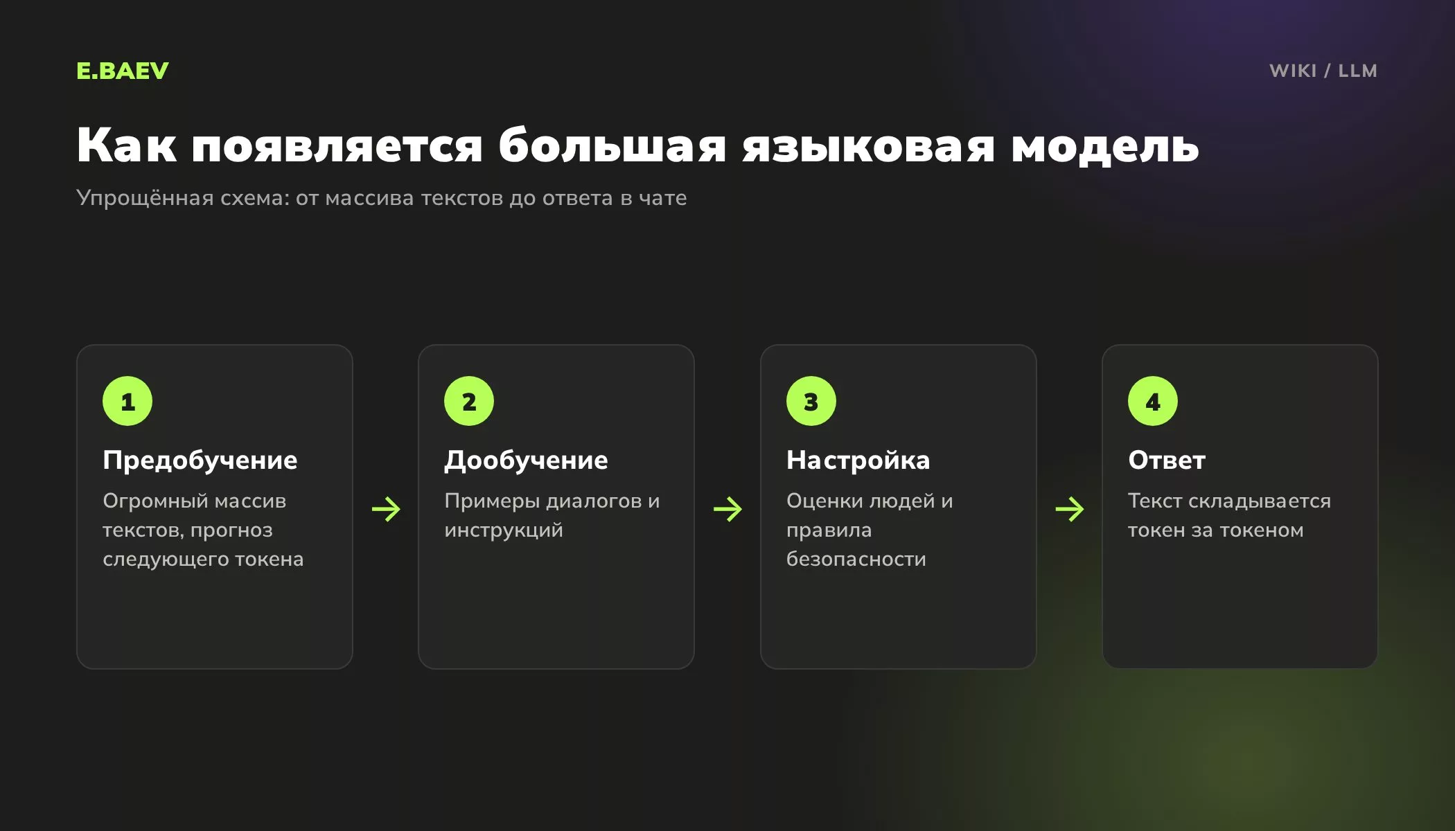 Как обучают большую языковую модель LLM: предобучение на текстах, дообучение на диалогах, настройка по оценкам людей и генерация ответа по токенам