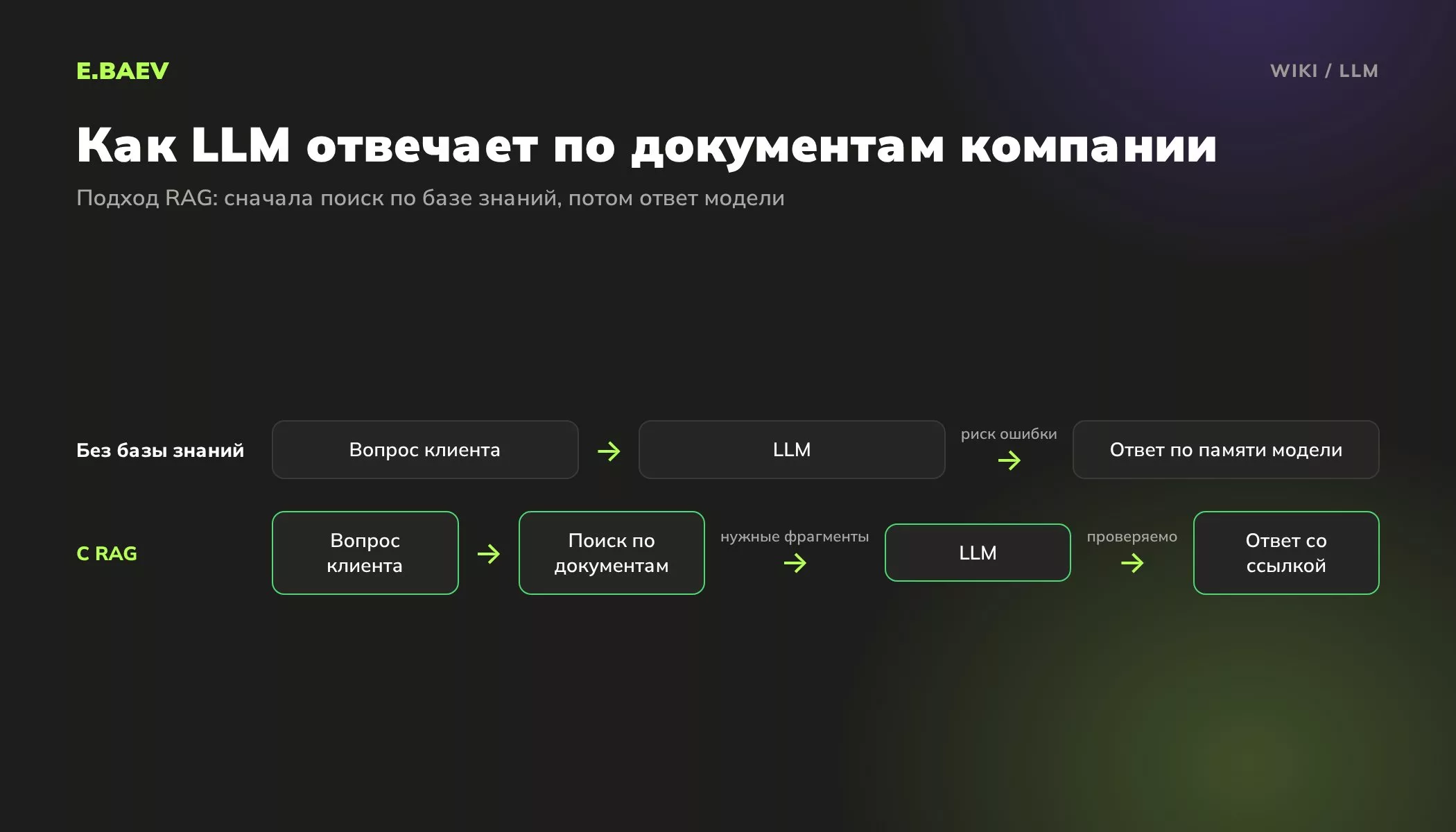 Схема RAG: большая языковая модель сначала получает фрагменты из базы знаний компании и отвечает со ссылкой на документ