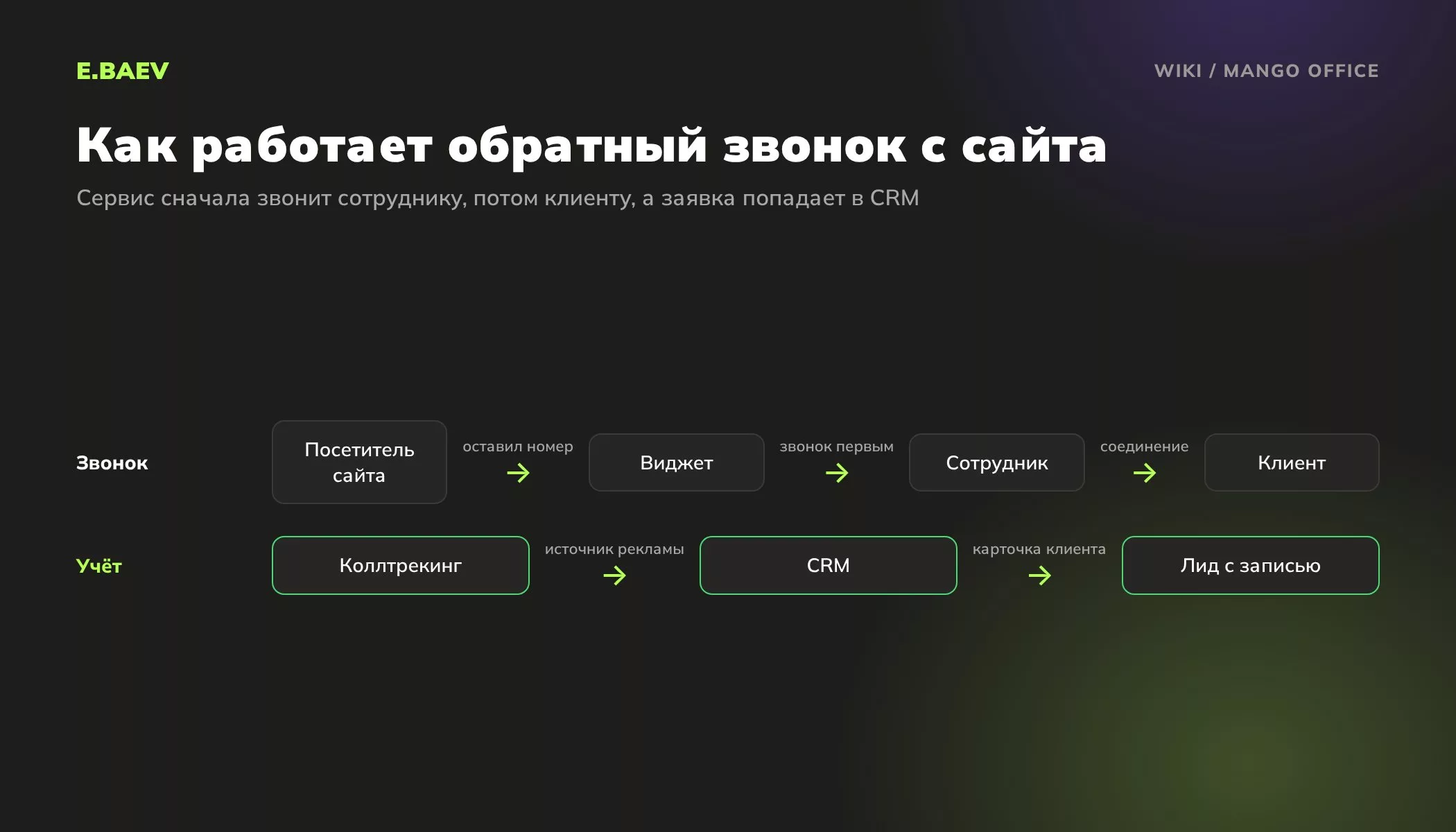 Схема обратного звонка Mango Office: посетитель оставляет номер, сервис звонит сотруднику, затем клиенту, заявка с источником уходит в CRM