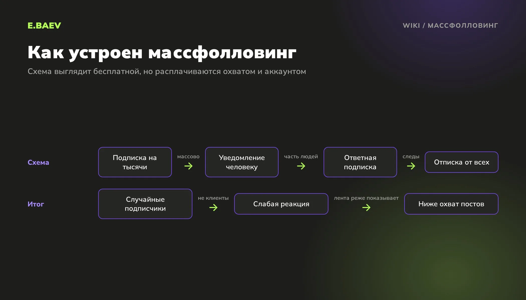 Схема массфолловинга: массовая подписка, уведомление, ответная подписка и отписка, а в итоге случайная аудитория и падение охвата