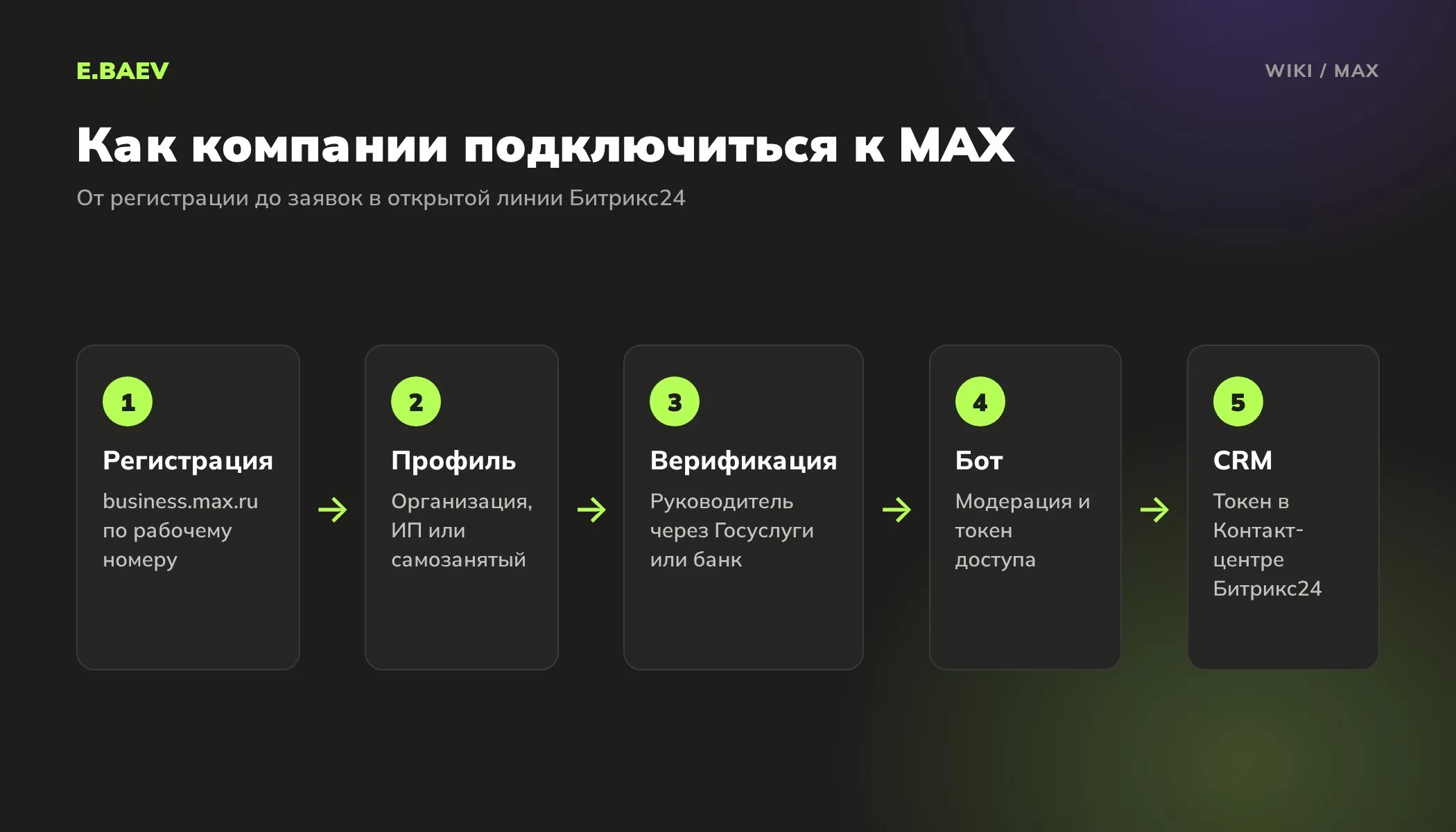 Пять шагов подключения компании к мессенджеру MAX: регистрация, профиль, верификация, создание бота и подключение к Битрикс24
