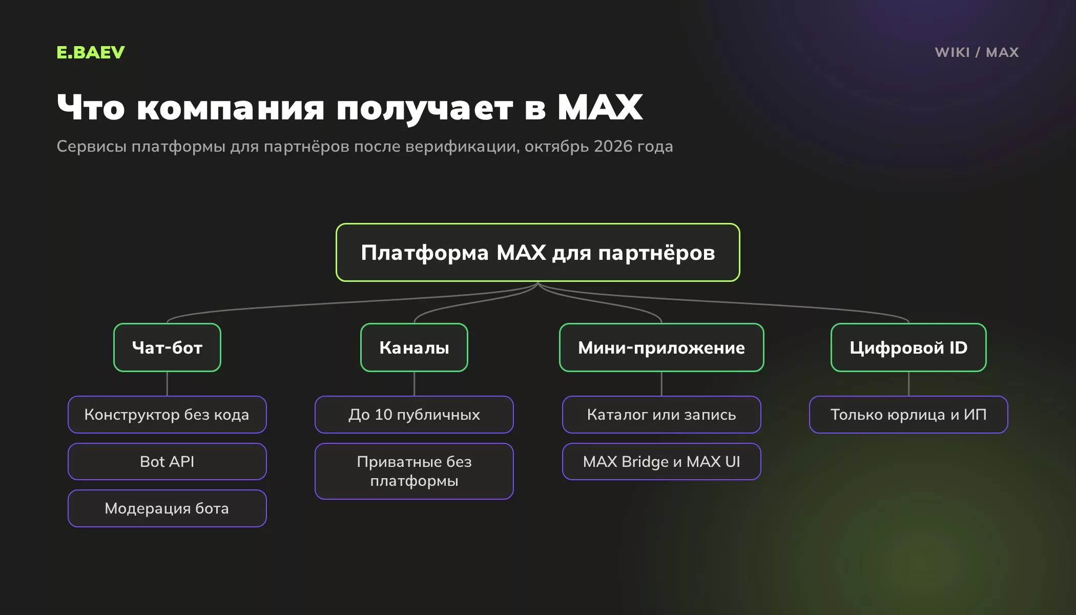 Схема сервисов платформы MAX для бизнеса: чат-бот, каналы, мини-приложение и Цифровой ID с их основными возможностями