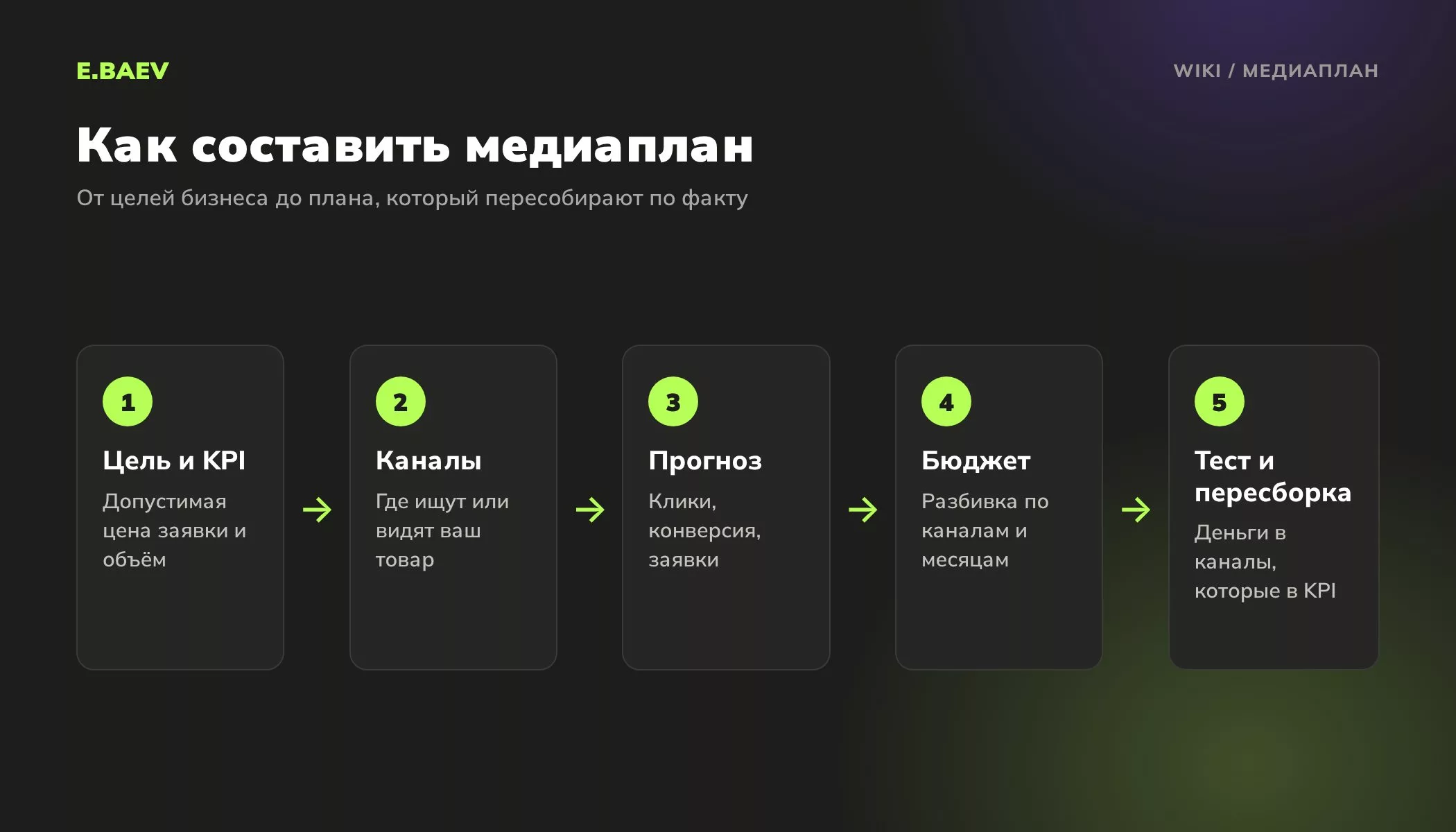 Пять шагов составления медиаплана: цель и KPI, выбор каналов, прогноз заявок, бюджет по каналам, тест и пересборка плана