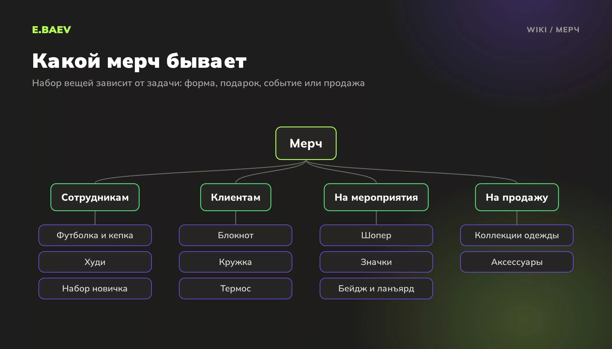 Схема видов мерча: вещи для сотрудников, подарки клиентам, мерч для мероприятий и коллекции на продажу