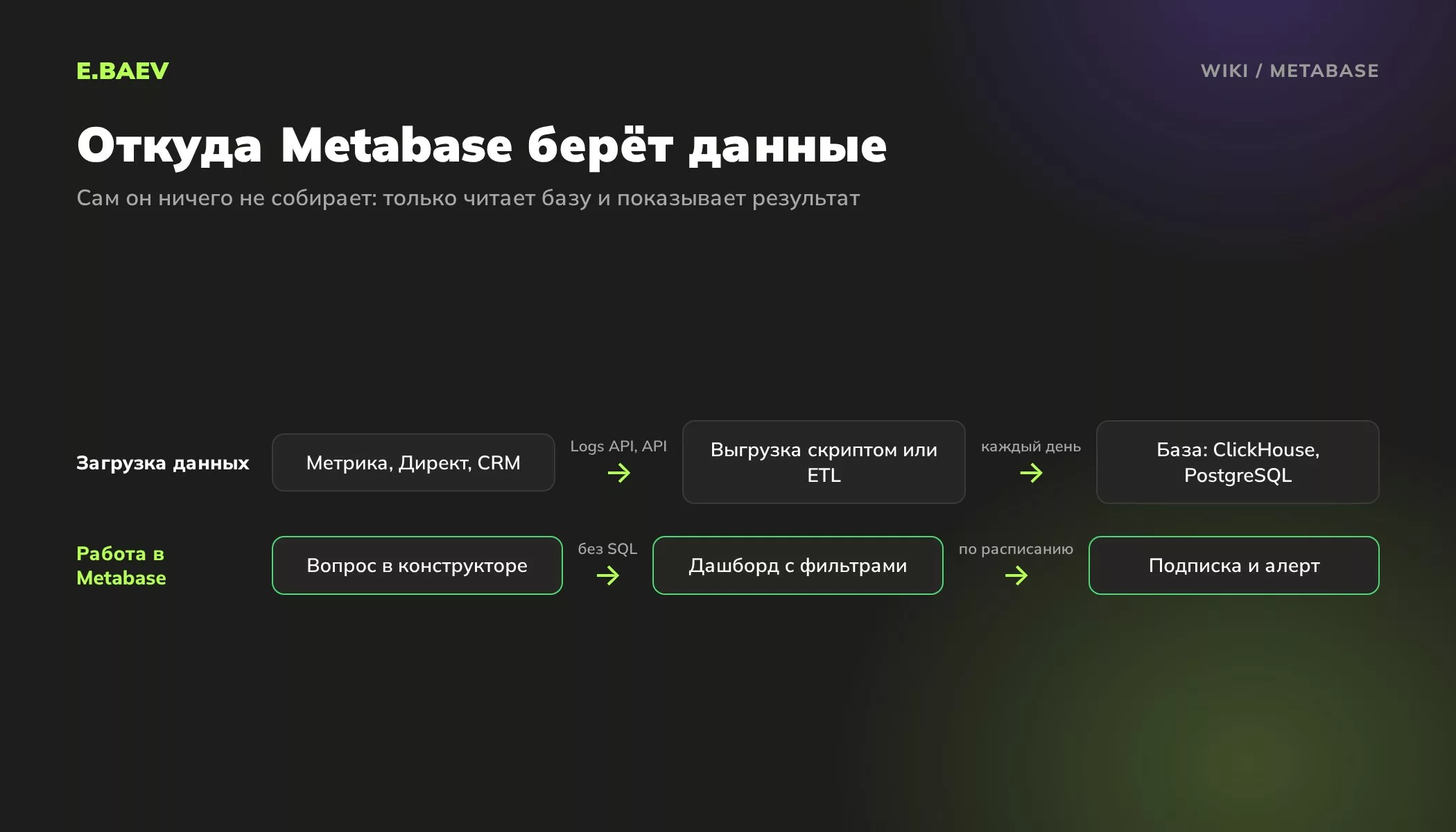 Схема: данные Метрики, Директа и CRM загружают в базу, Metabase строит по ней вопросы, дашборды и рассылки по расписанию
