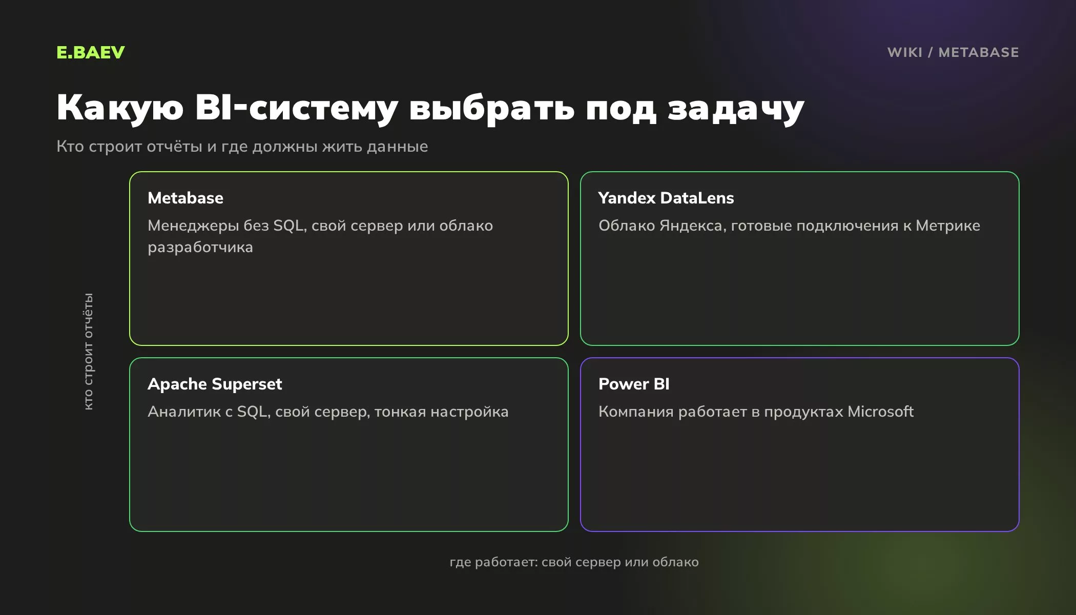 Матрица выбора BI-системы: Metabase для менеджеров без SQL, Superset для аналитиков, DataLens в облаке Яндекса, Power BI для компаний на продуктах Microsoft