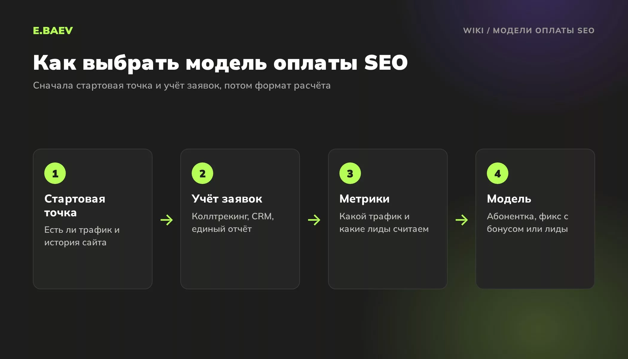 Четыре шага выбора модели оплаты SEO: оценить стартовую точку, наладить учёт заявок, согласовать метрики и выбрать модель