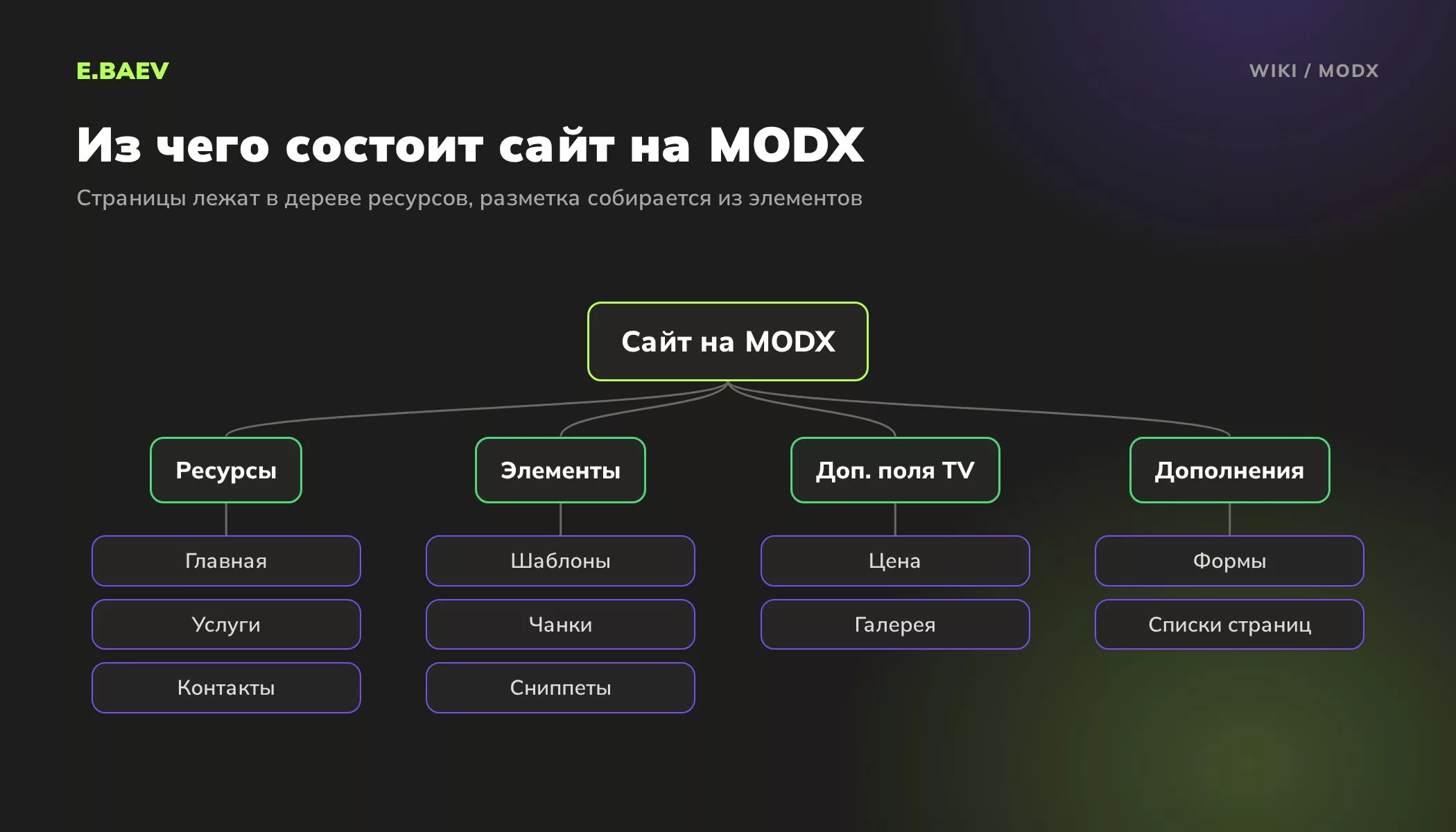 Схема сайта на MODX: дерево ресурсов, шаблоны, чанки и сниппеты, дополнительные поля TV и дополнения из каталога