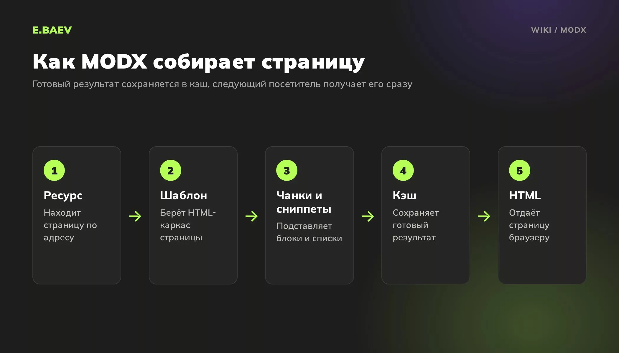Пять шагов сборки страницы в MODX: ресурс, шаблон, чанки и сниппеты, сохранение в кэш и отдача готового HTML