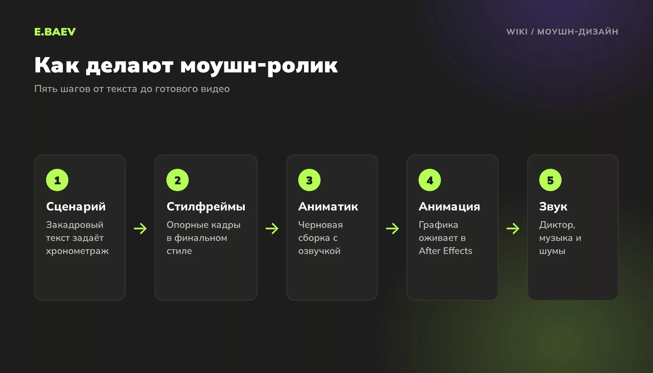 Пять этапов создания моушн-ролика: сценарий, стилфреймы, аниматик, анимация и звук