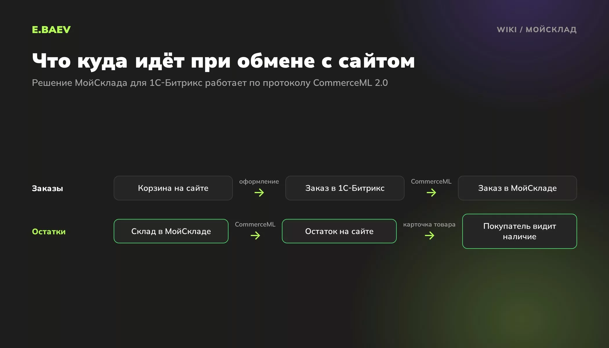Схема обмена МойСклада с сайтом на 1С-Битрикс: заказы идут с сайта в МойСклад, остатки возвращаются из МойСклада на сайт