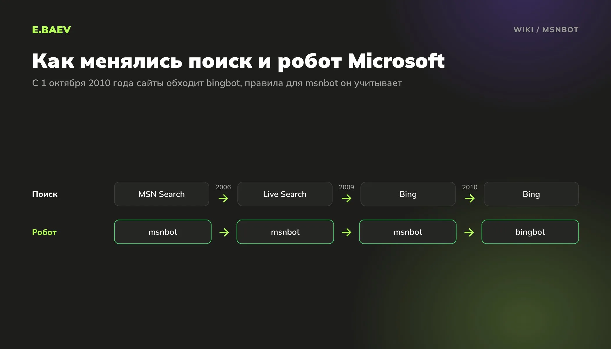 Схема смены поиска и робота Microsoft: MSN Search, Live Search и Bing с роботом msnbot, затем bingbot с октября 2010 года