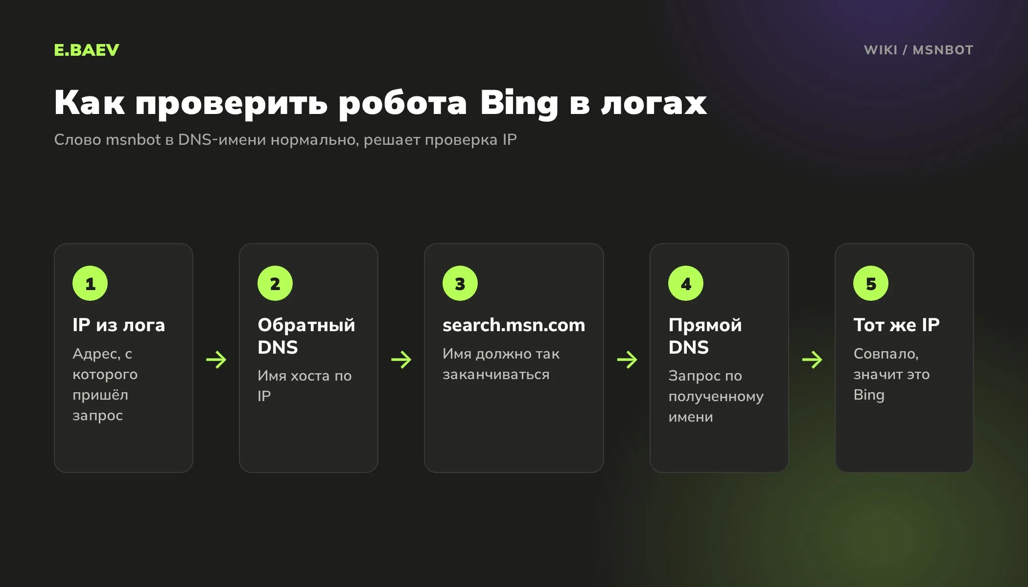 Пять шагов проверки робота Bing: IP из лога, обратный DNS-запрос, имя на search.msn.com, прямой DNS-запрос, совпадение IP