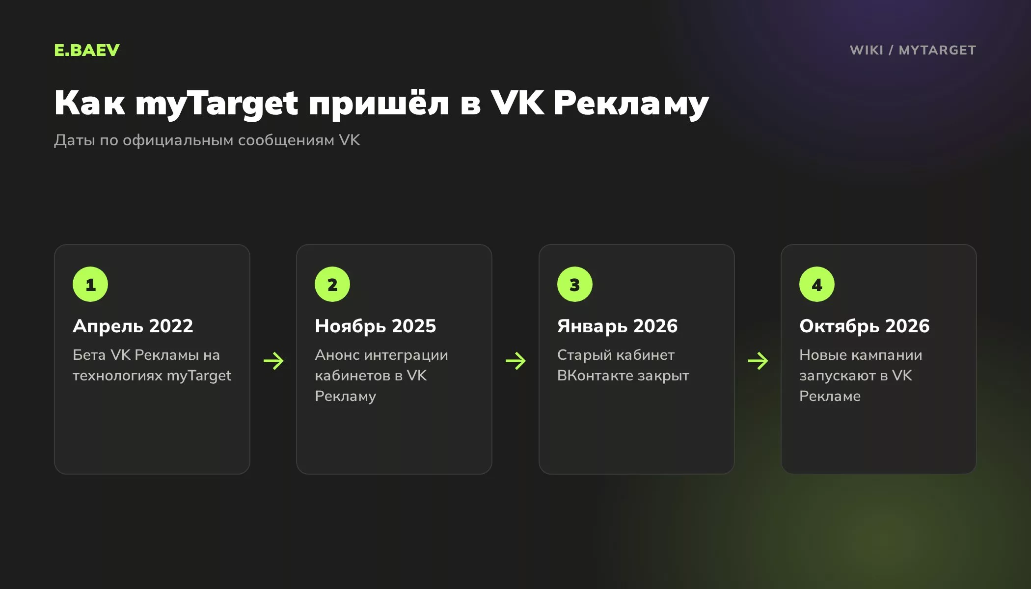 Хронология перехода от myTarget и старого кабинета ВКонтакте к VK Рекламе с 2022 по 2026 год