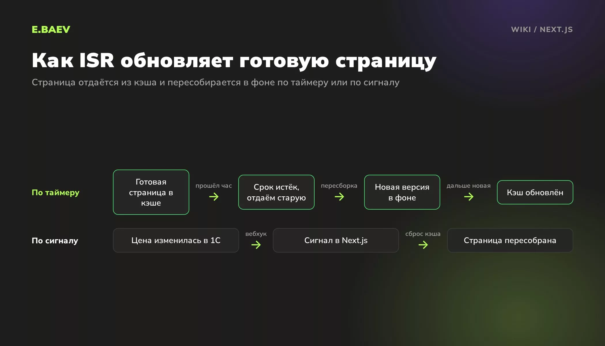 Схема ISR в Next.js: страница отдаётся из кэша и пересобирается в фоне по истечении срока или по сигналу об изменении цены